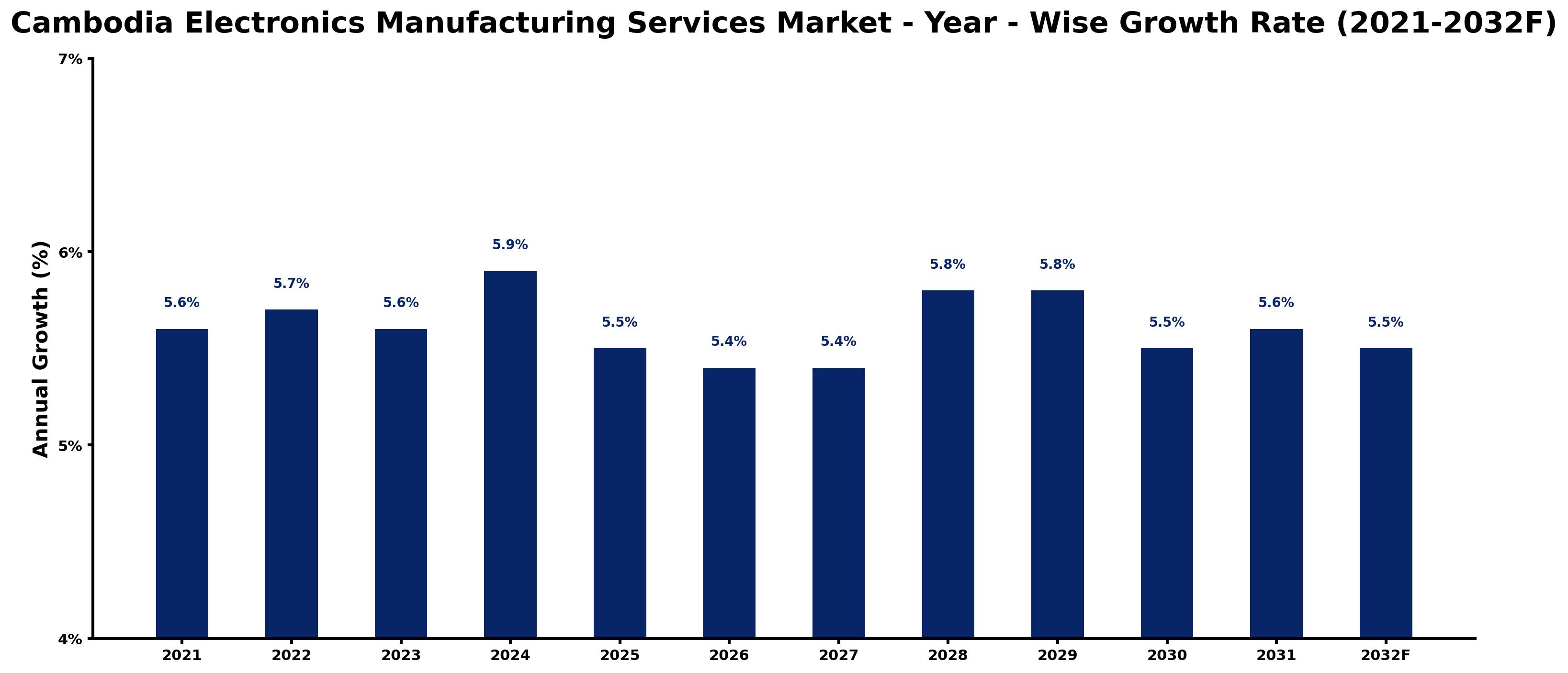 Cambodia Electronics Manufacturing Services Market Year-wise Growth Rate and Key Drivers