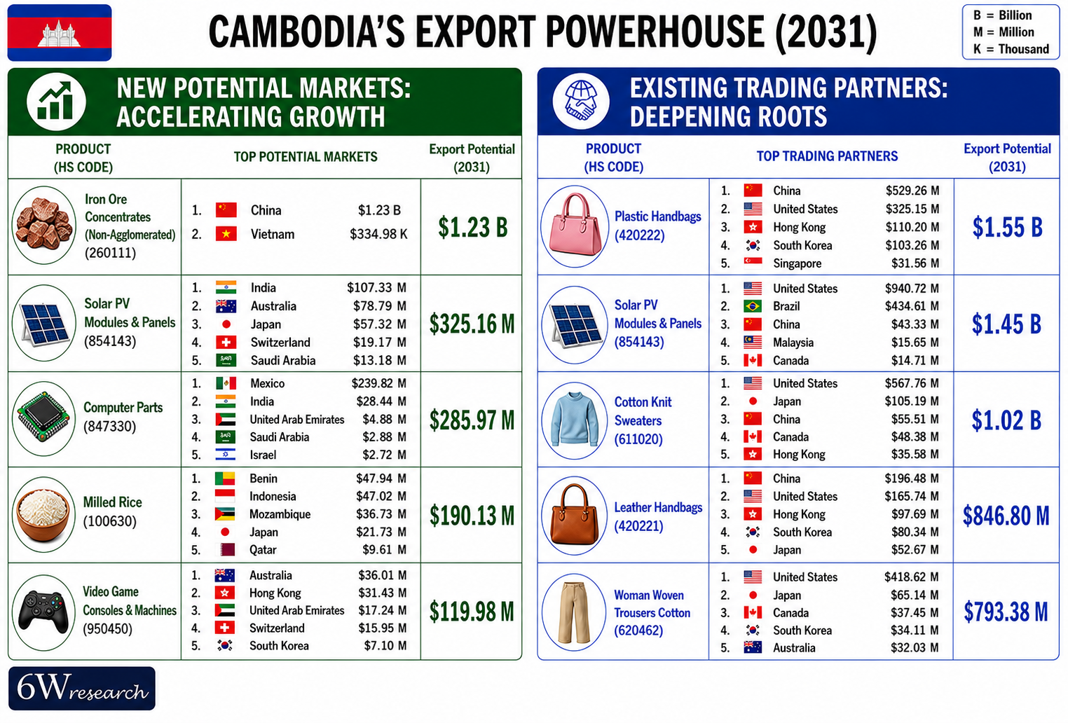 Cambodia Exports Powerhouse