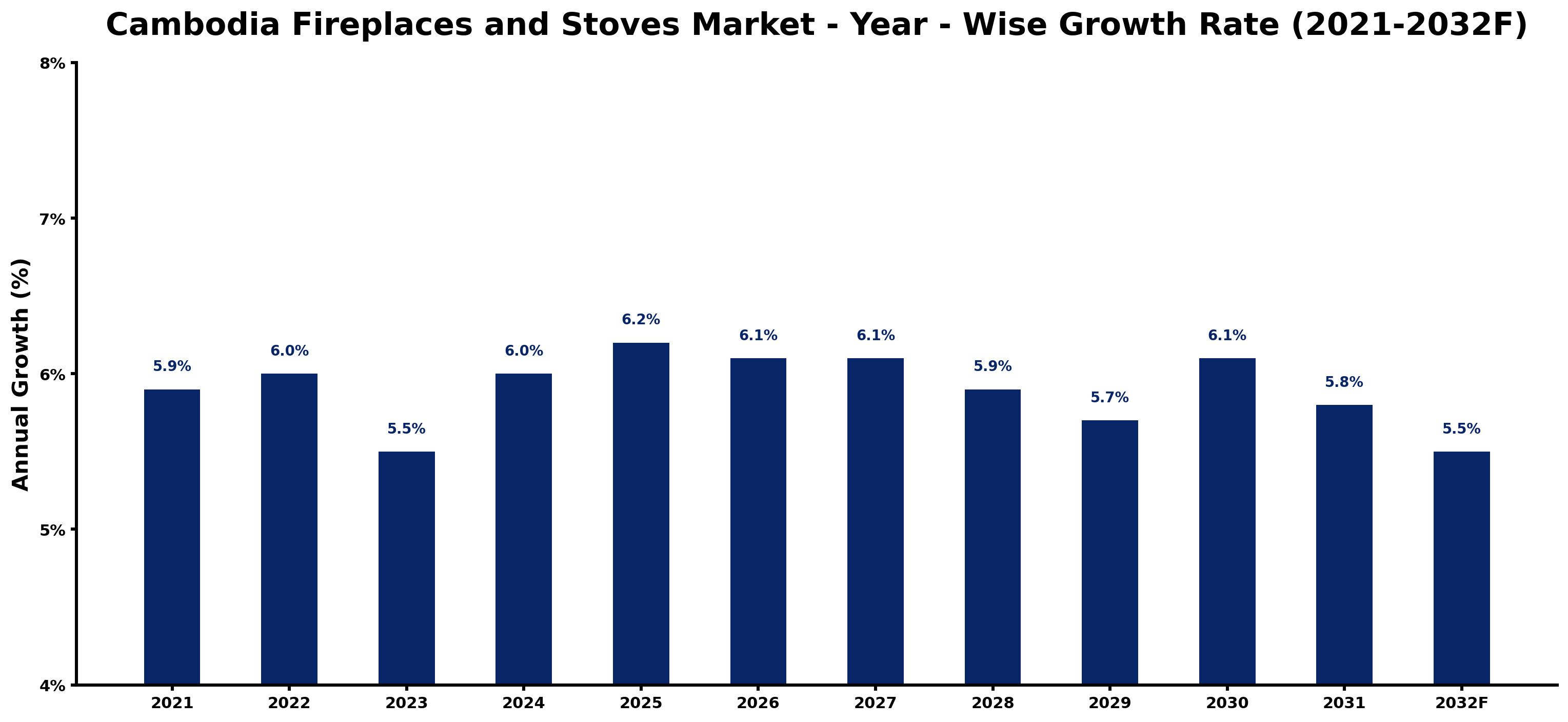 Cambodia Fireplaces and Stoves Market Year-wise Growth Rate and Key Drivers