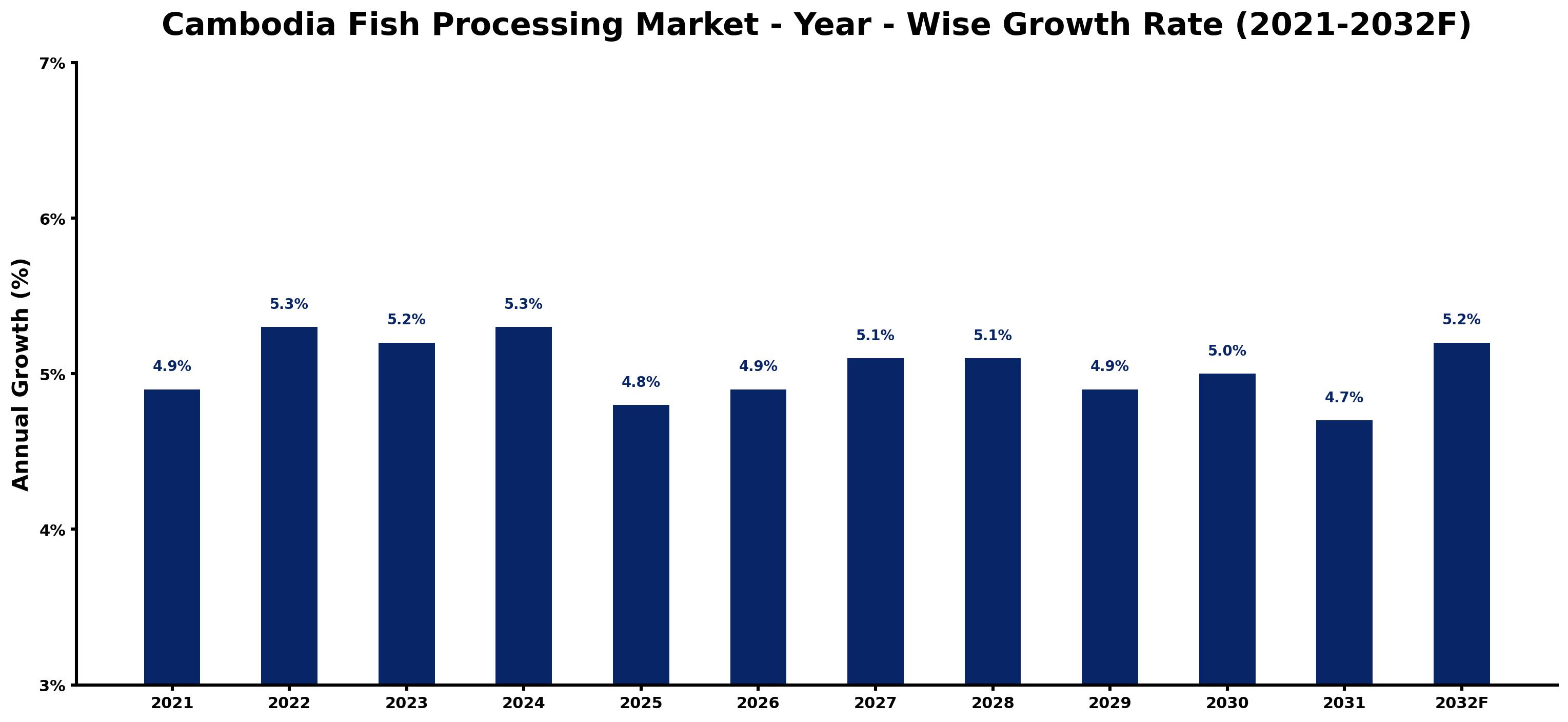 Cambodia Fish Processing Market Year-wise Growth Rate and Key Drivers