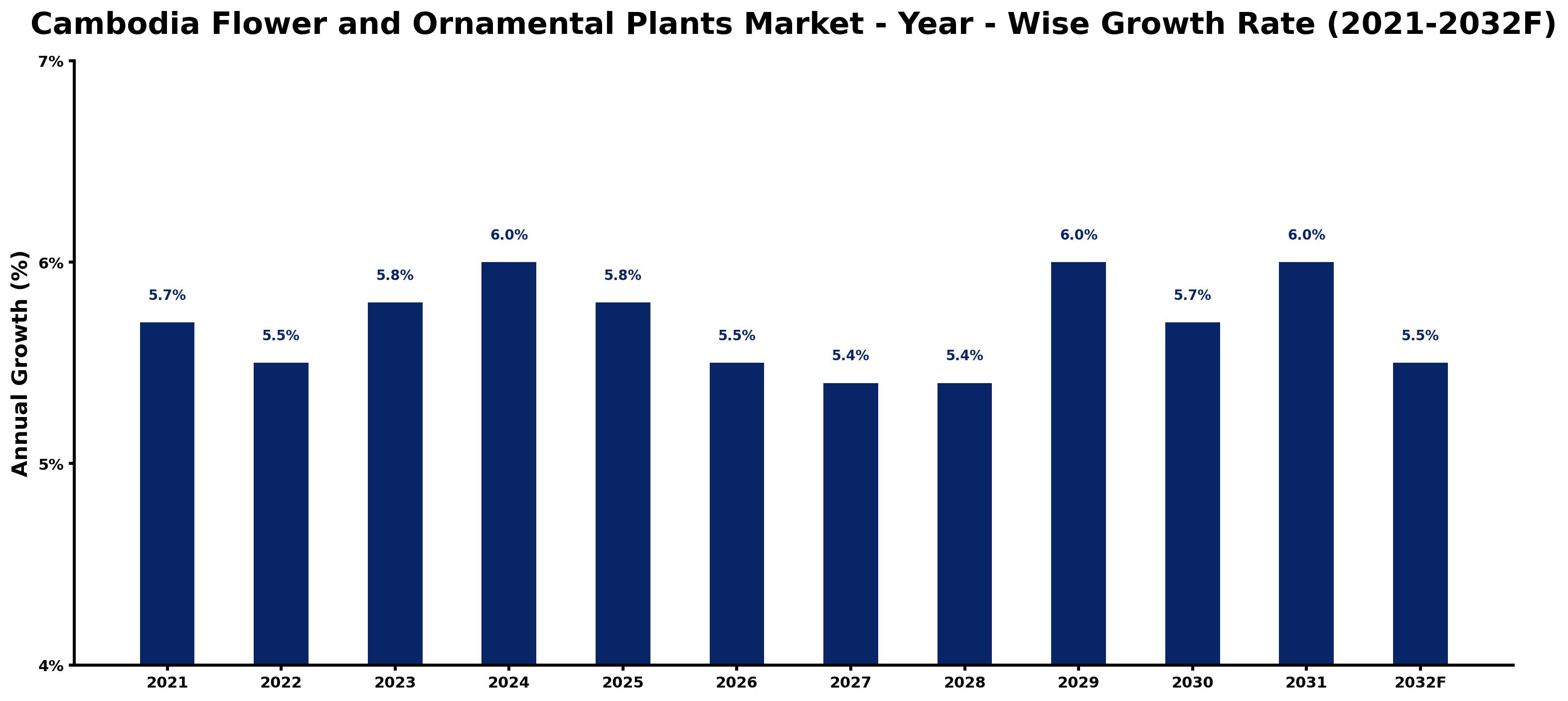 Cambodia Flower and Ornamental Plants Market Year-wise Growth Rate and Key Drivers