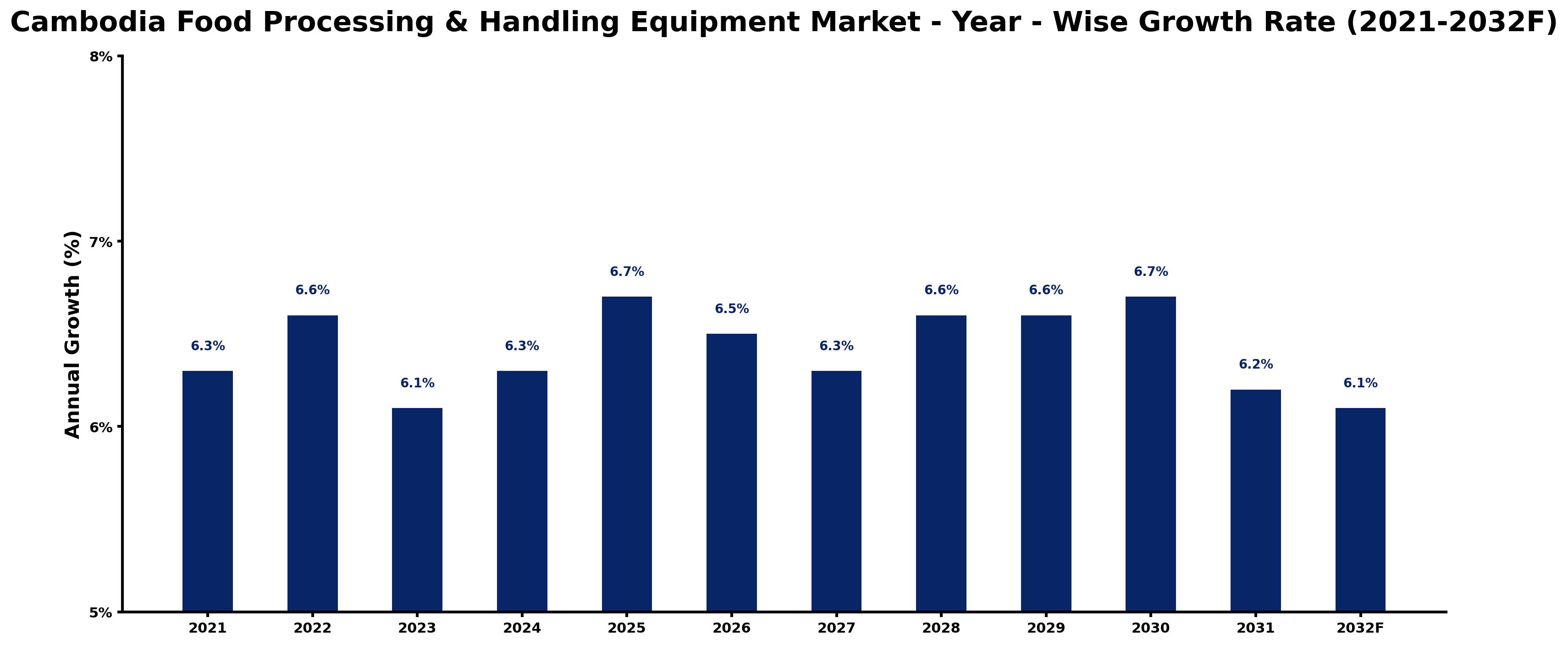 Cambodia Food Processing & Handling Equipment Market Year-wise Growth Rate and Key Drivers