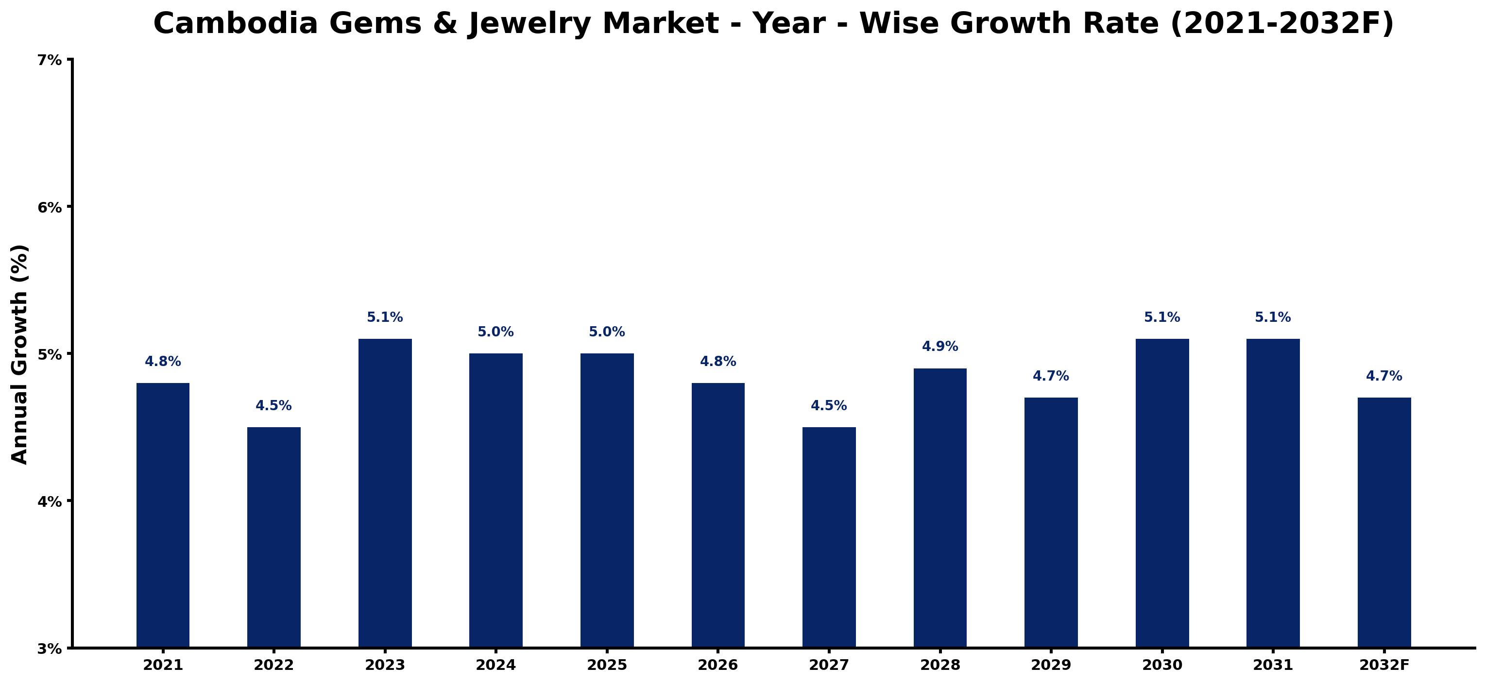 Cambodia Gems & Jewelry Market Year-wise Growth Rate and Key Drivers