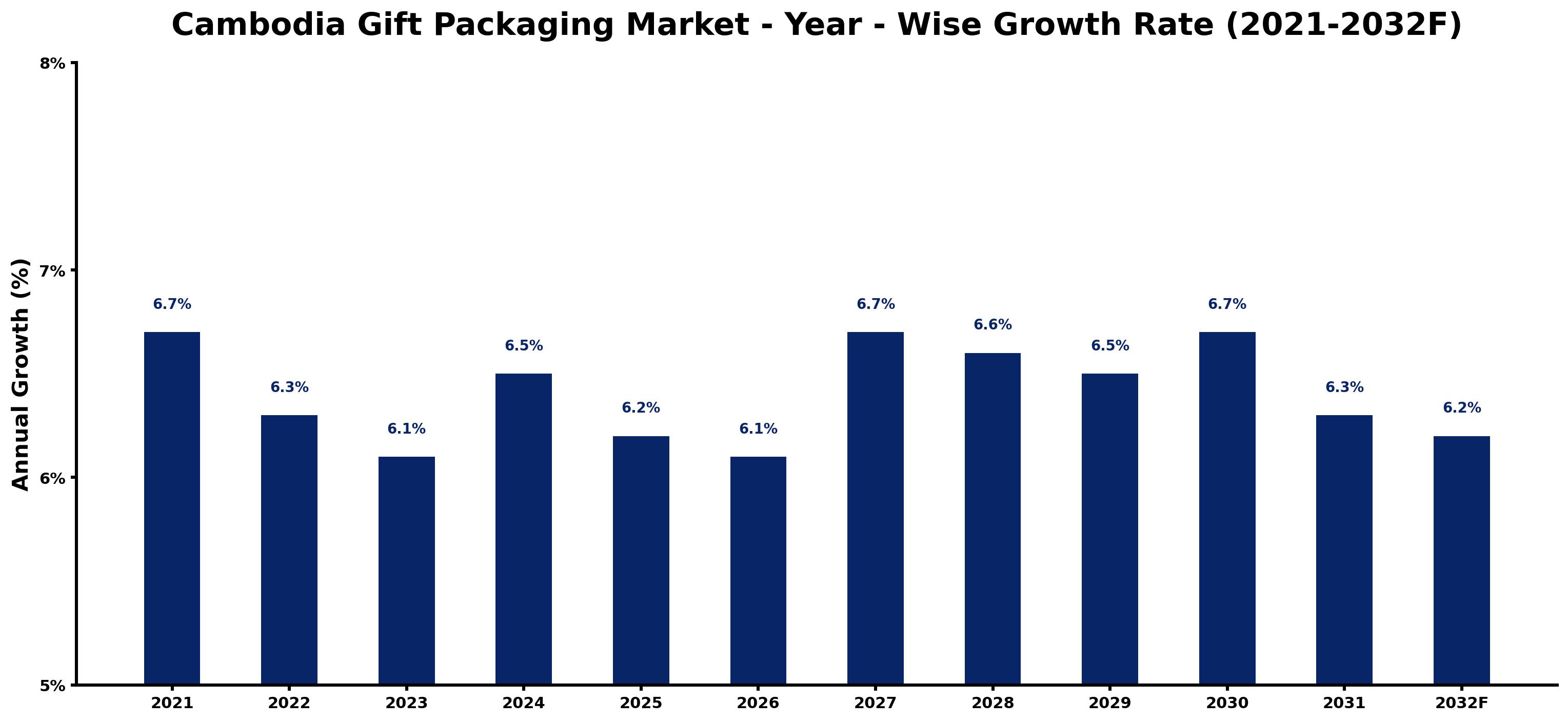 Cambodia Gift Packaging Market Year-wise Growth Rate and Key Drivers