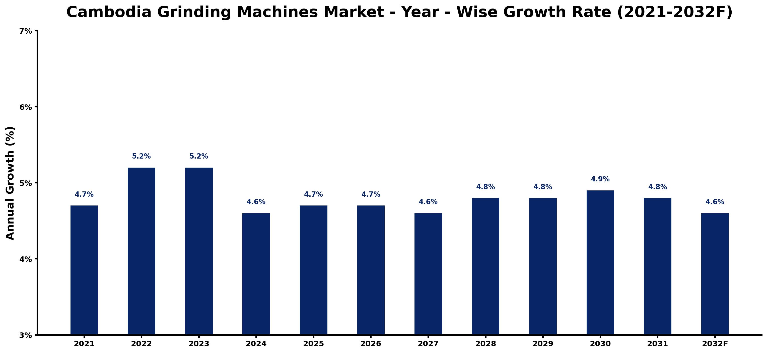 Cambodia Grinding Machines Market Year-wise Growth Rate and Key Drivers