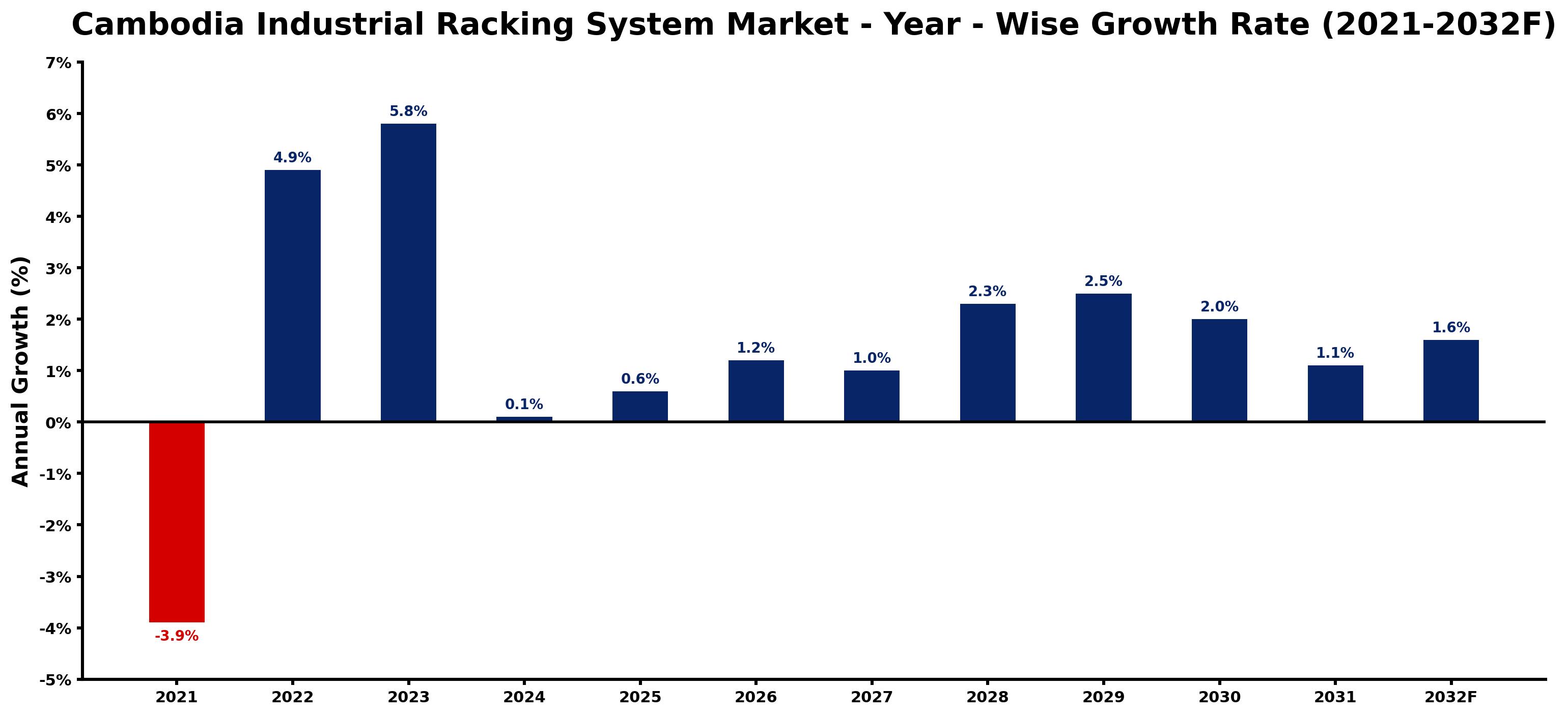 Cambodia Industrial Racking System Market Year-wise Growth Rate and Key Drivers