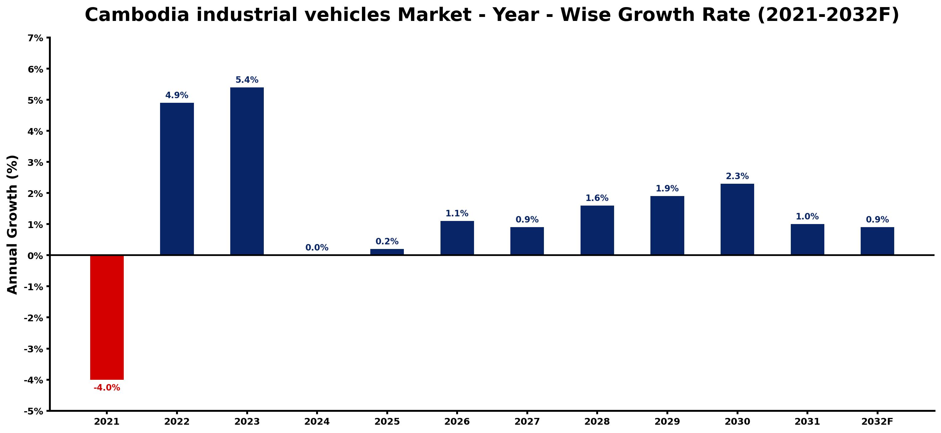 Cambodia industrial vehicles Market Year-wise Growth Rate and Key Drivers