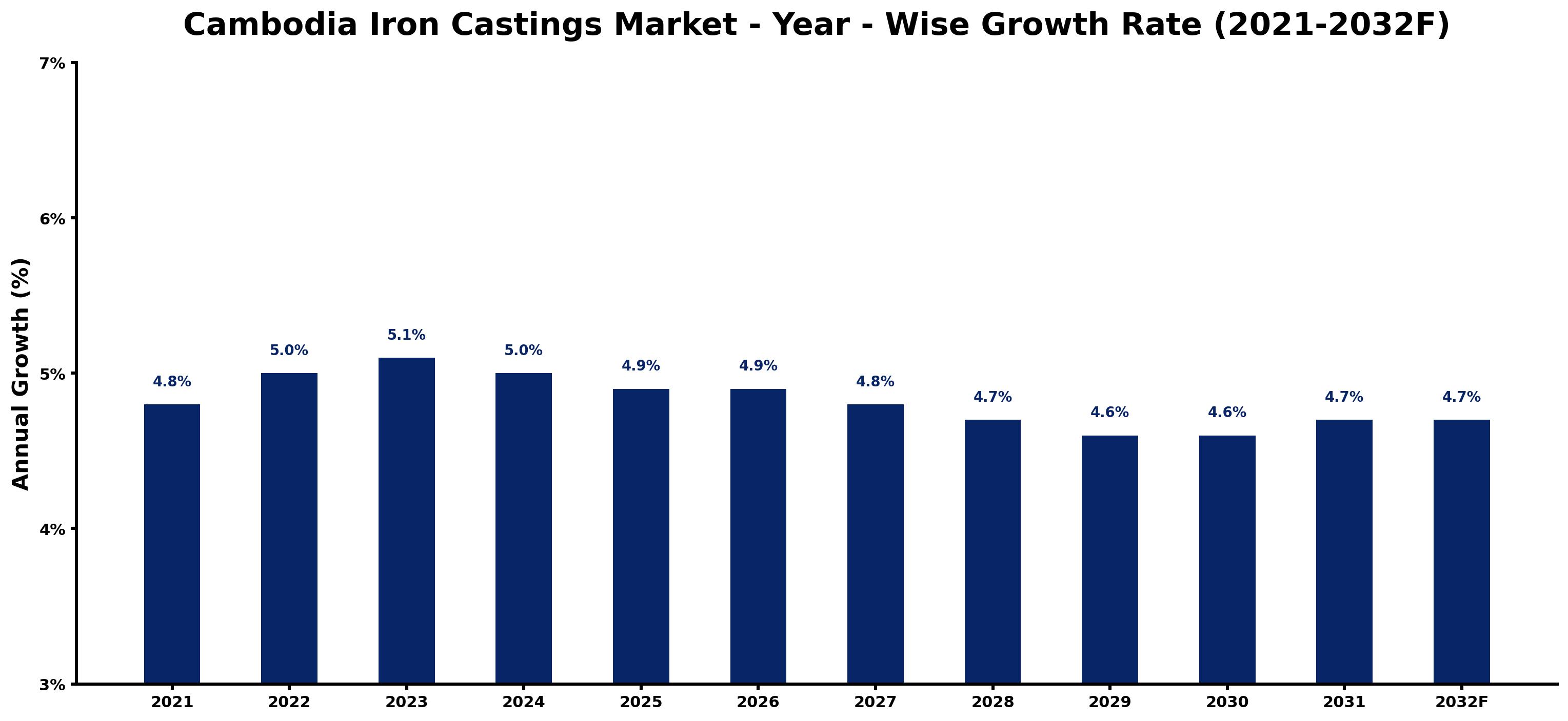 Cambodia Iron Castings Market Year-wise Growth Rate and Key Drivers