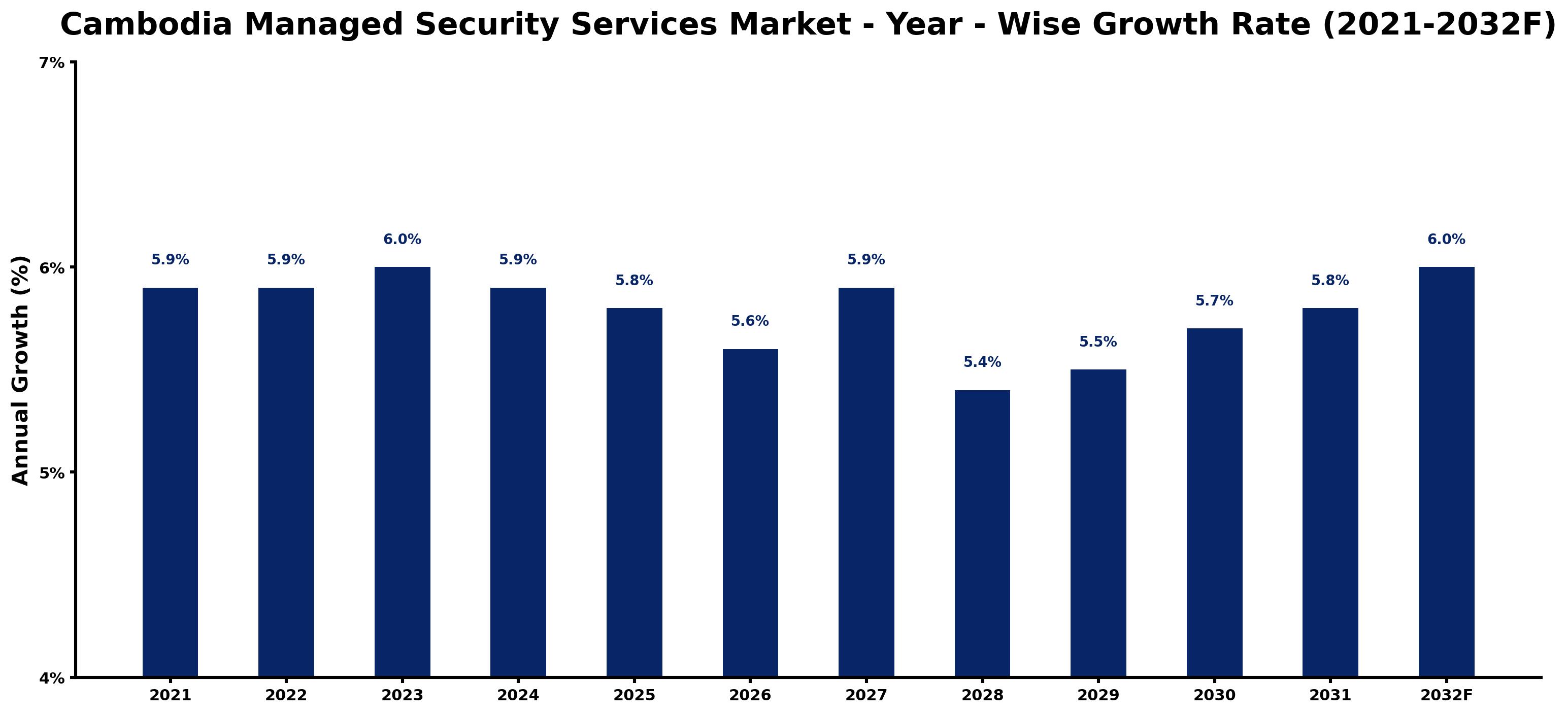 Cambodia Managed Security Services Market Year-wise Growth Rate and Key Drivers