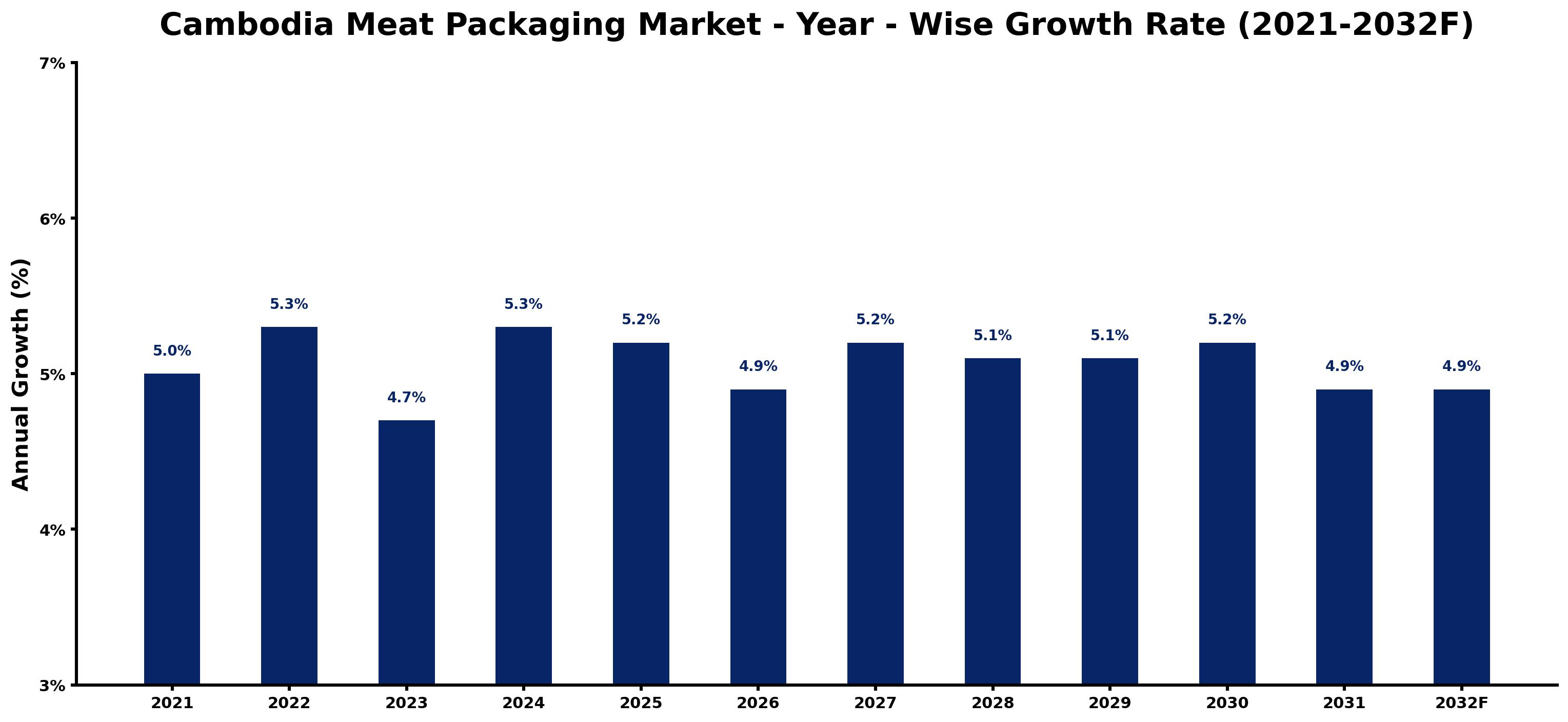 Cambodia Meat Packaging Market Year-wise Growth Rate and Key Drivers