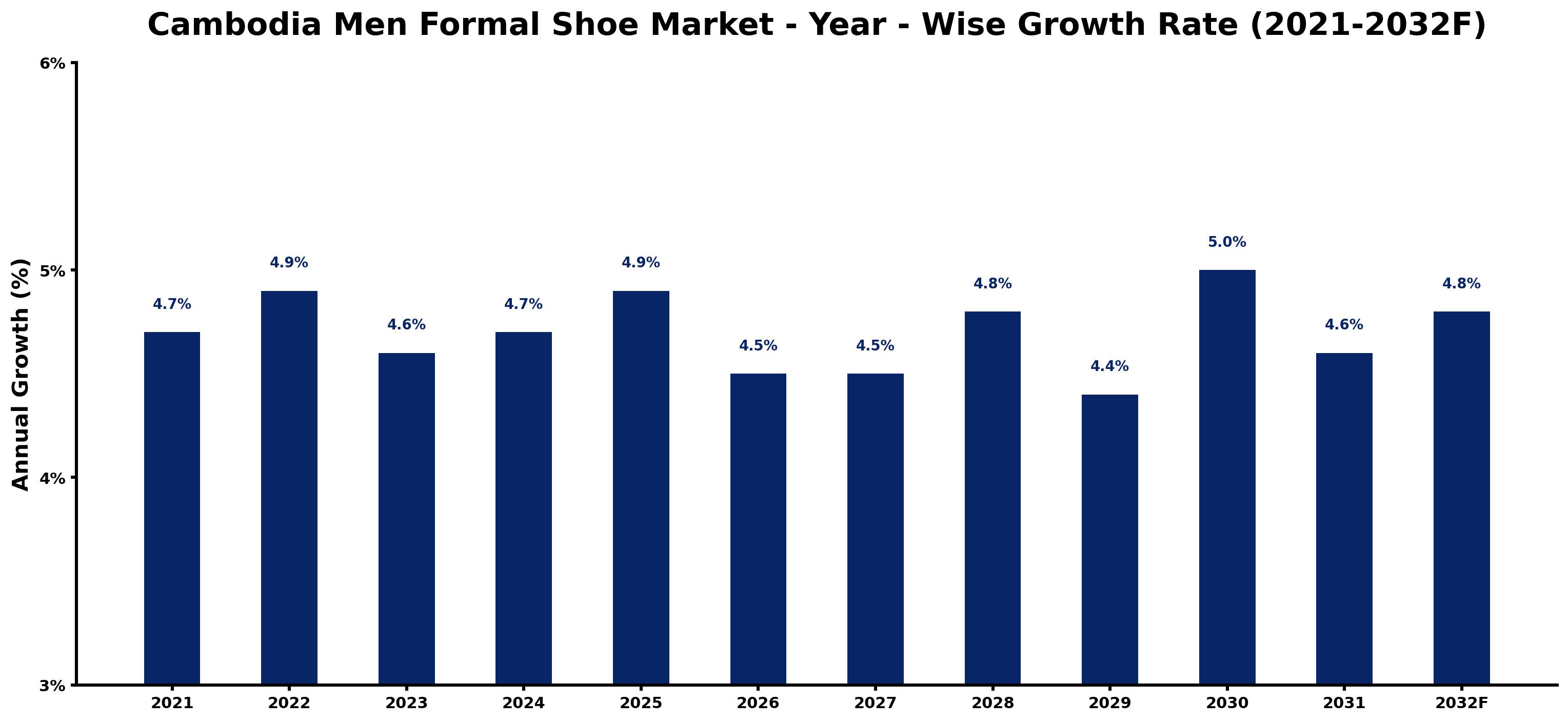 Cambodia Men Formal Shoe Market Year-wise Growth Rate and Key Drivers