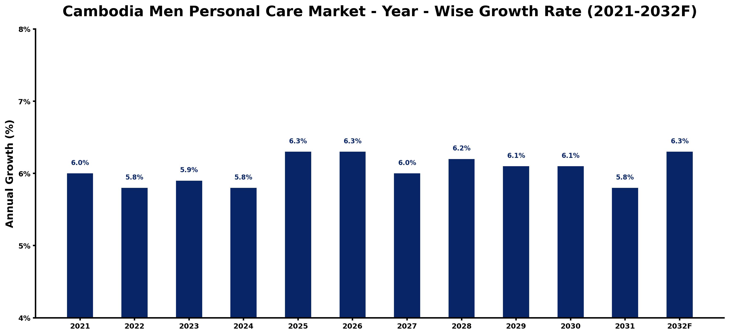 Cambodia Men Personal Care Market Year-wise Growth Rate and Key Drivers