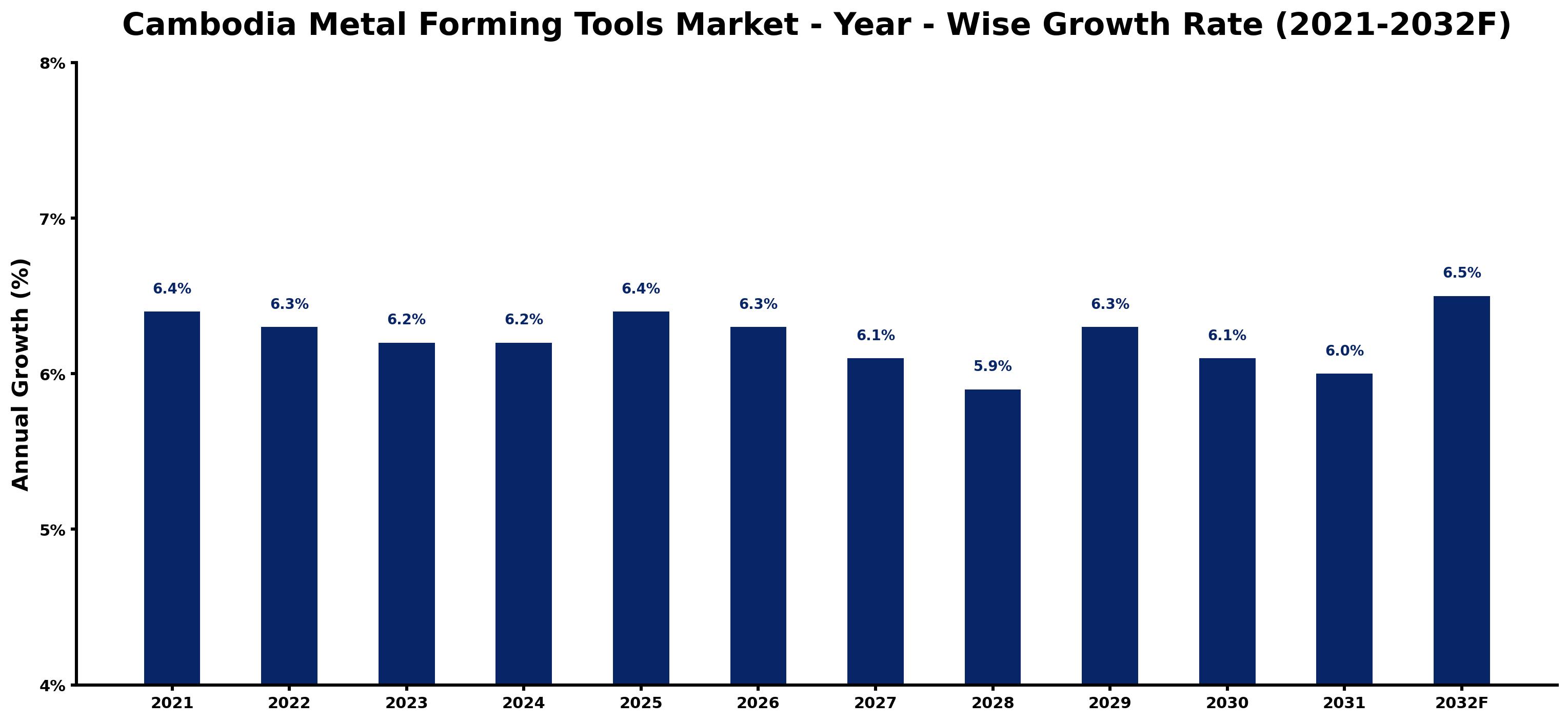 Cambodia Metal Forming Tools Market Year-wise Growth Rate and Key Drivers