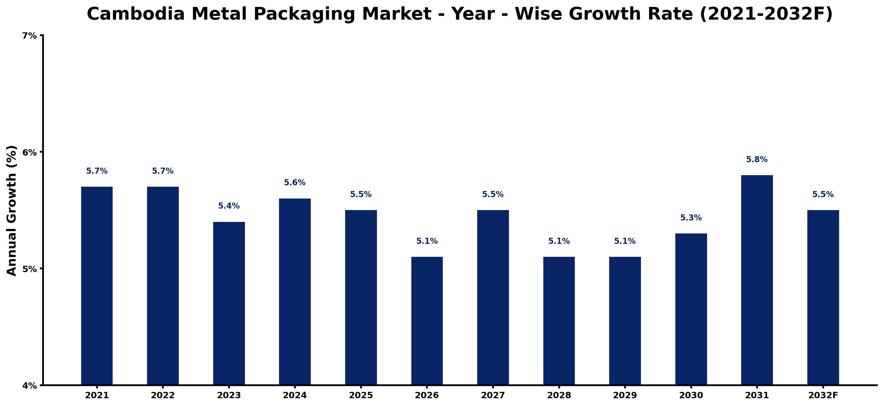 Cambodia Metal Packaging Market Year-wise Growth Rate and Key Drivers