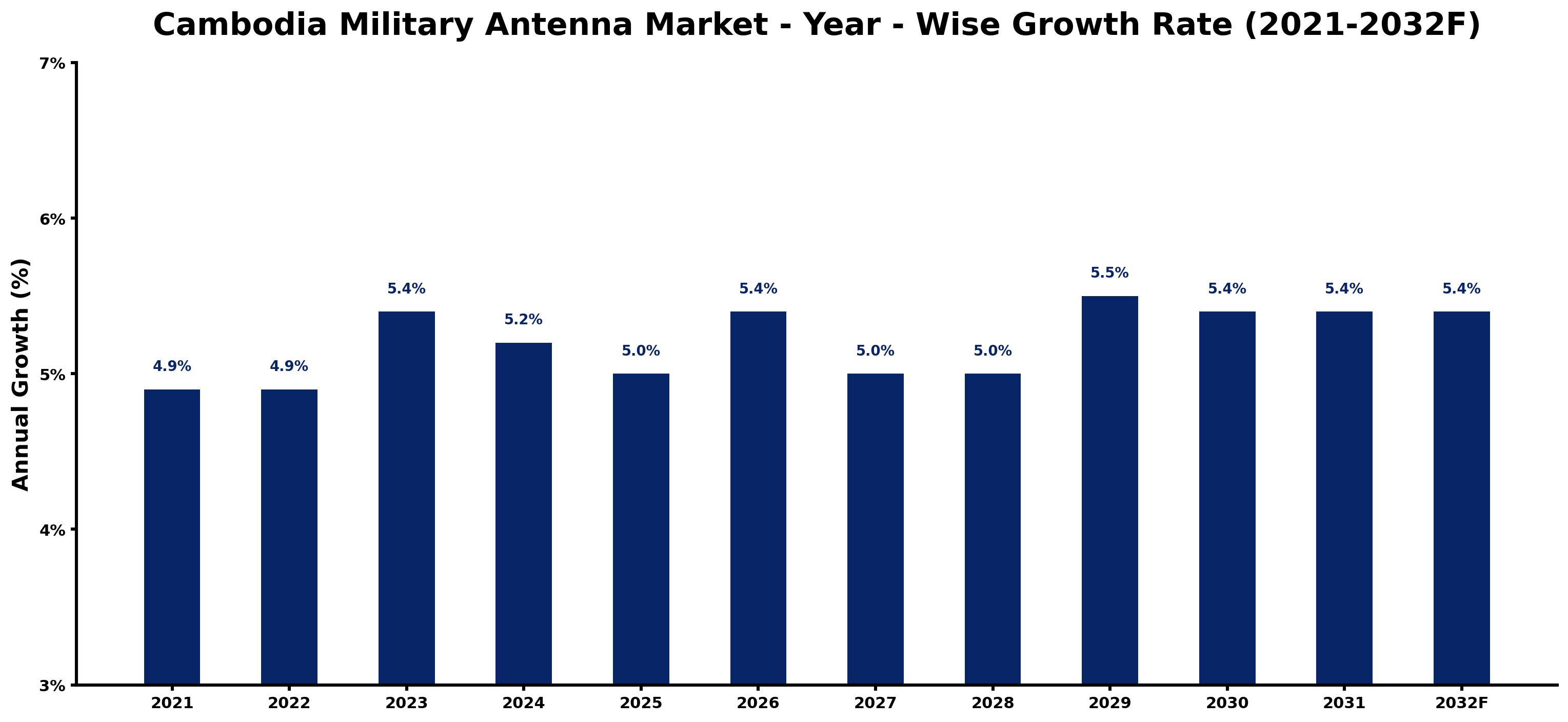 Cambodia Military Antenna Market Year-wise Growth Rate and Key Drivers