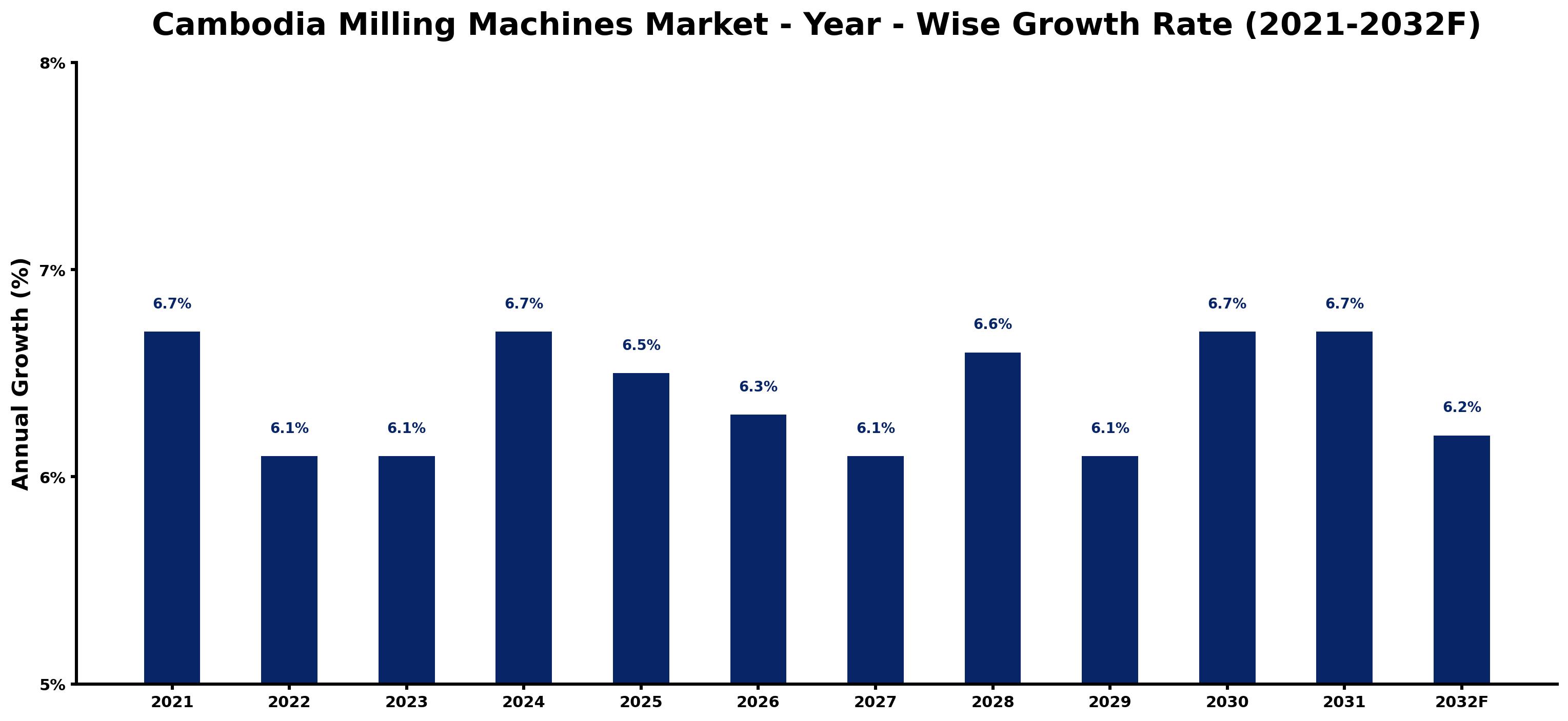 Cambodia Milling Machines Market Year-wise Growth Rate and Key Drivers