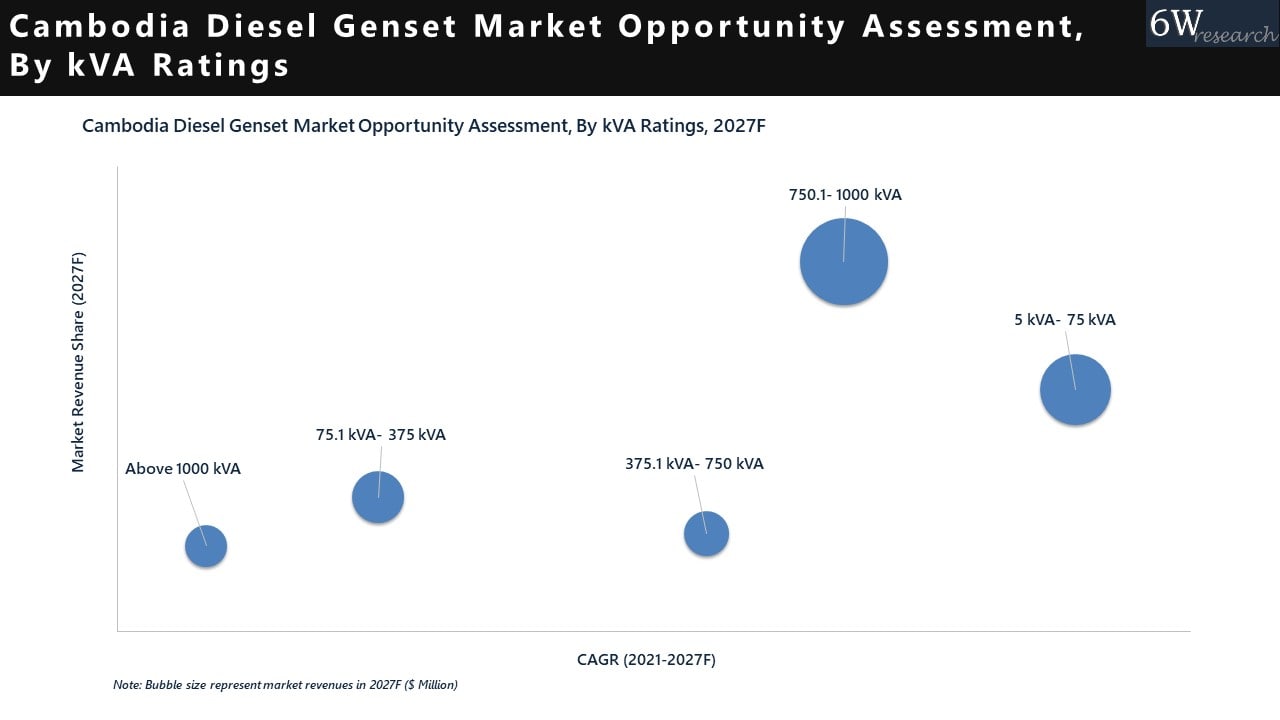 Cambodia Diesel Genset Market 