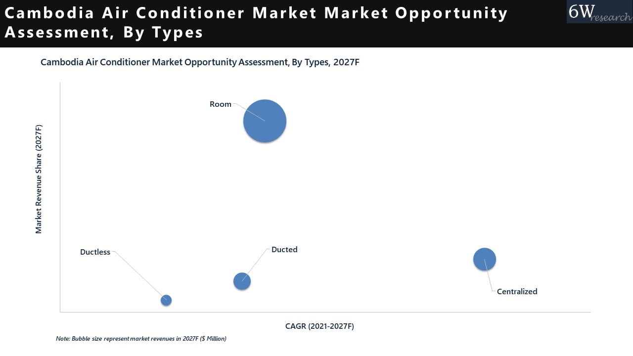 Cambodia Air Conditioner Market 