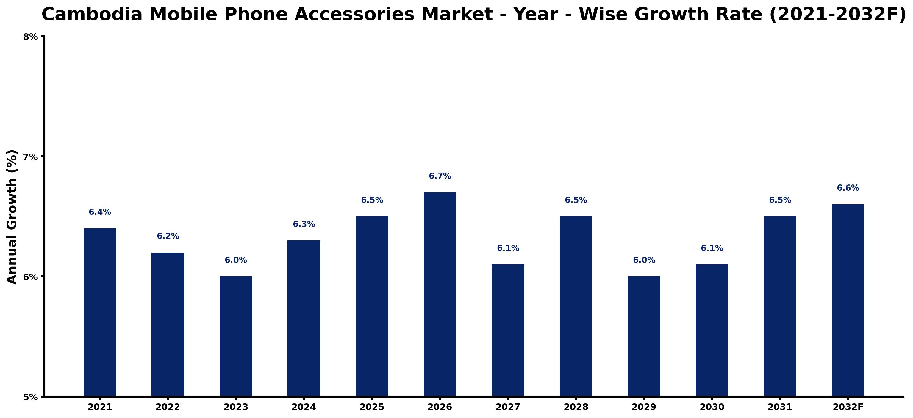 Cambodia Mobile Phone Accessories Market Year-wise Growth Rate and Key Drivers