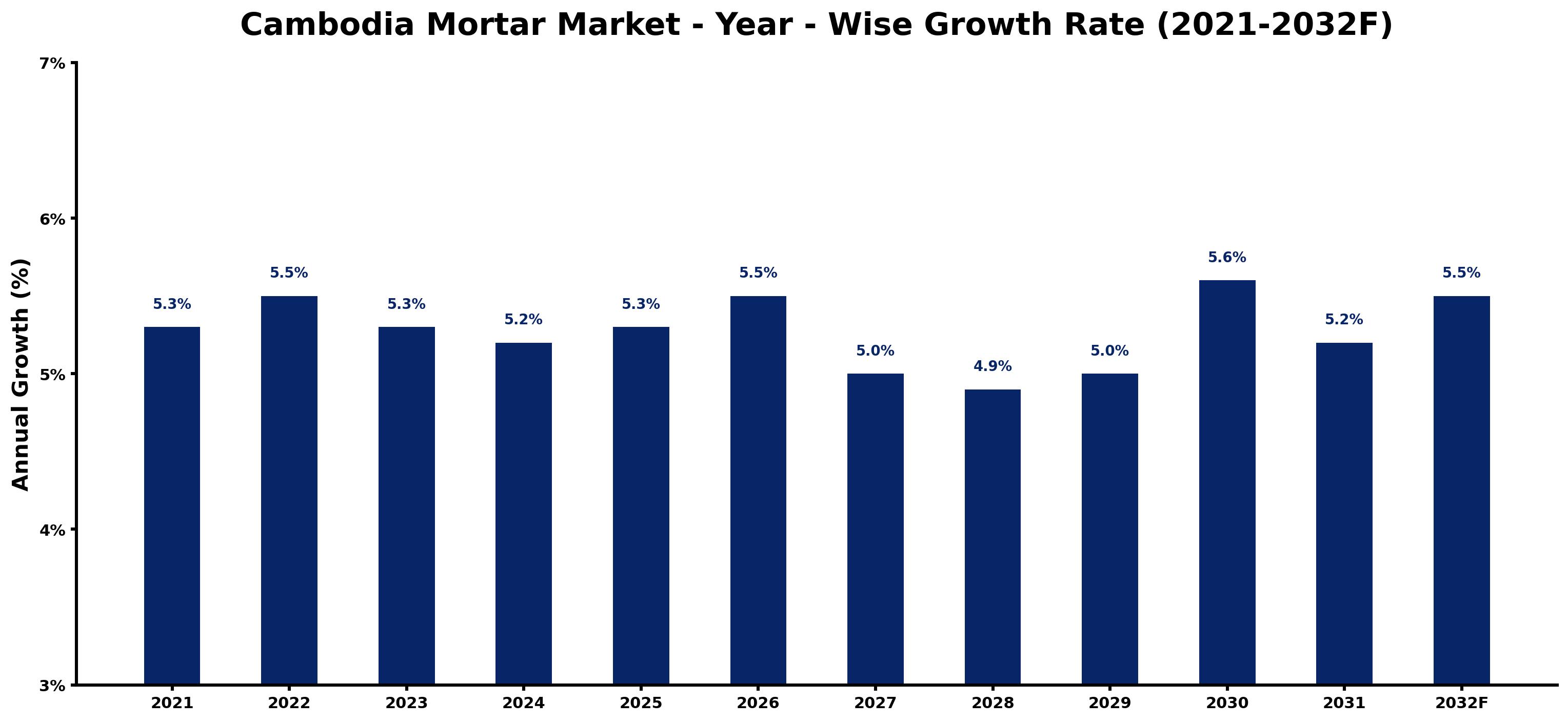 Cambodia Mortar Market Year-wise Growth Rate and Key Drivers