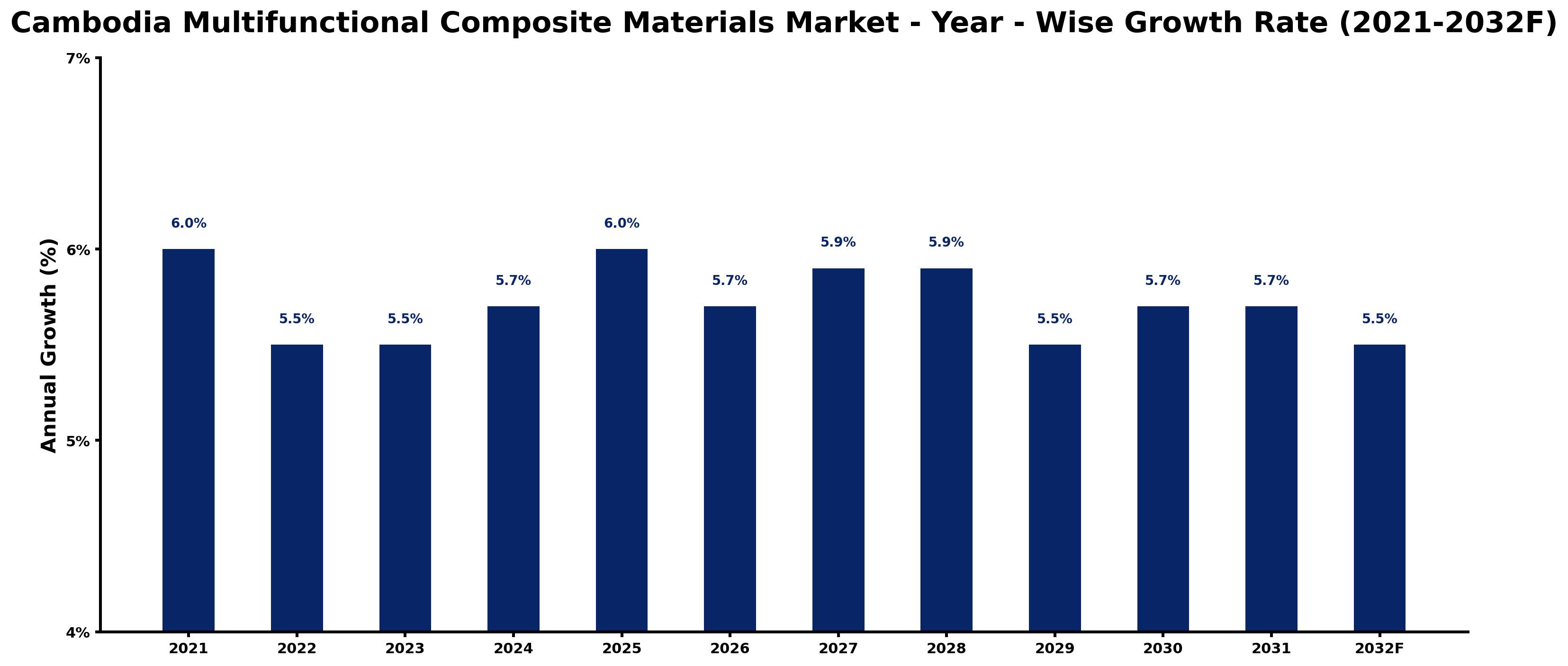 Cambodia Multifunctional Composite Materials Market Year-wise Growth Rate and Key Drivers