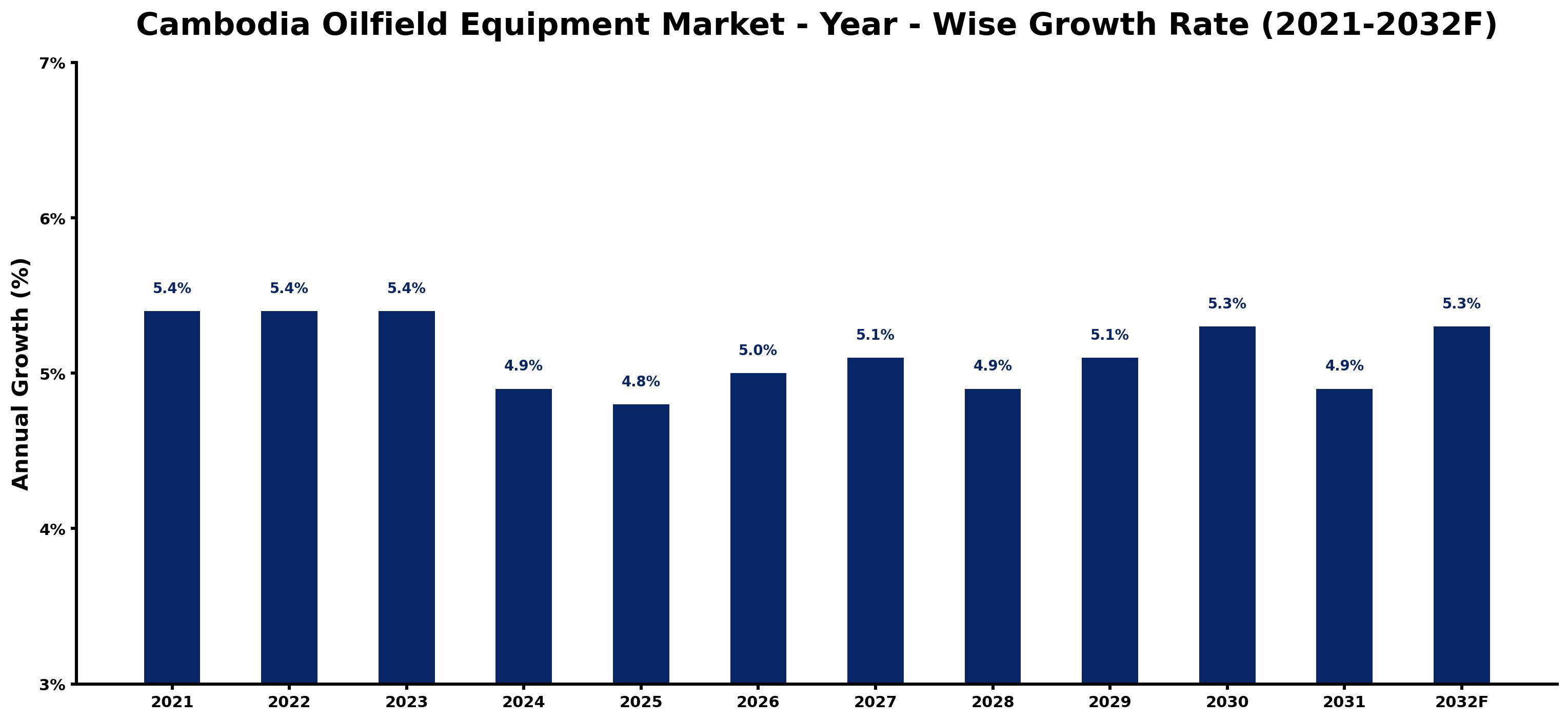 Cambodia Oilfield Equipment Market Year-wise Growth Rate and Key Drivers