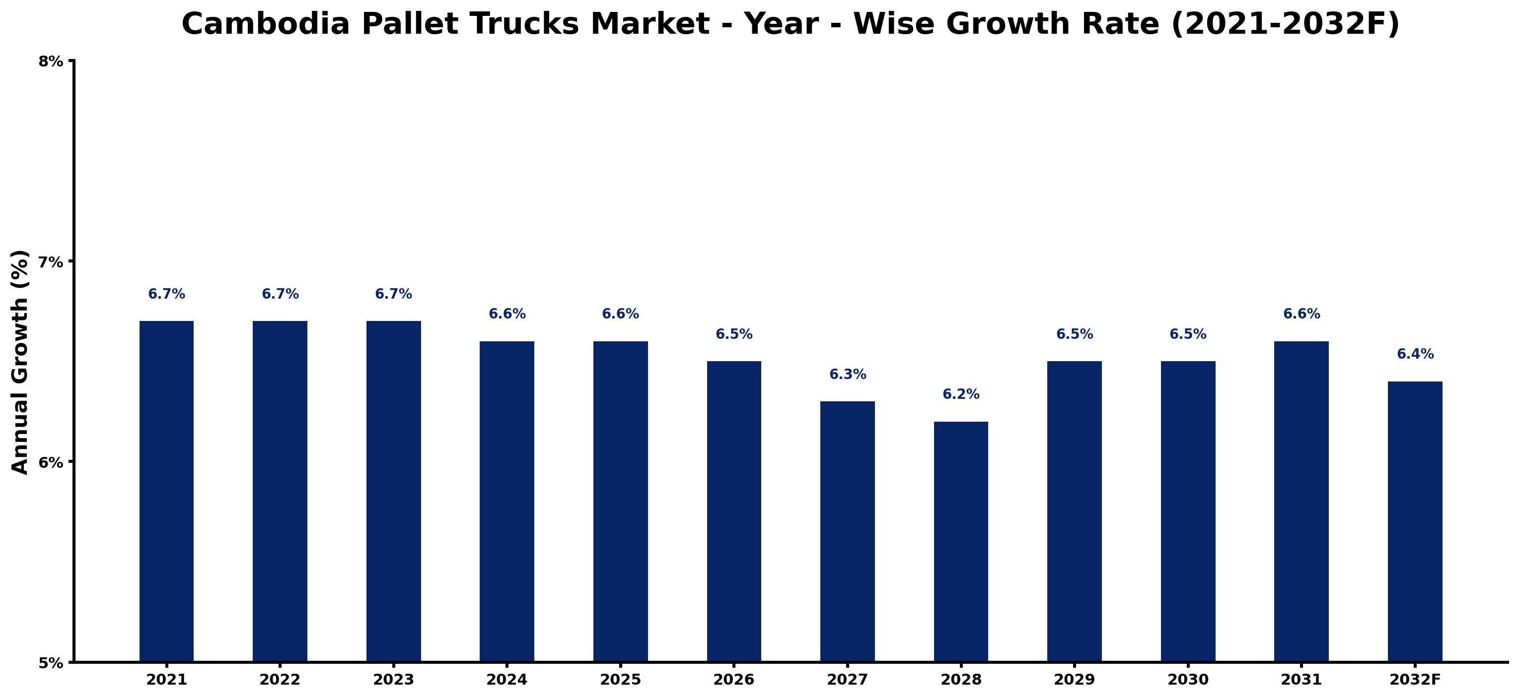 Cambodia Pallet Trucks Market Year-wise Growth Rate and Key Drivers