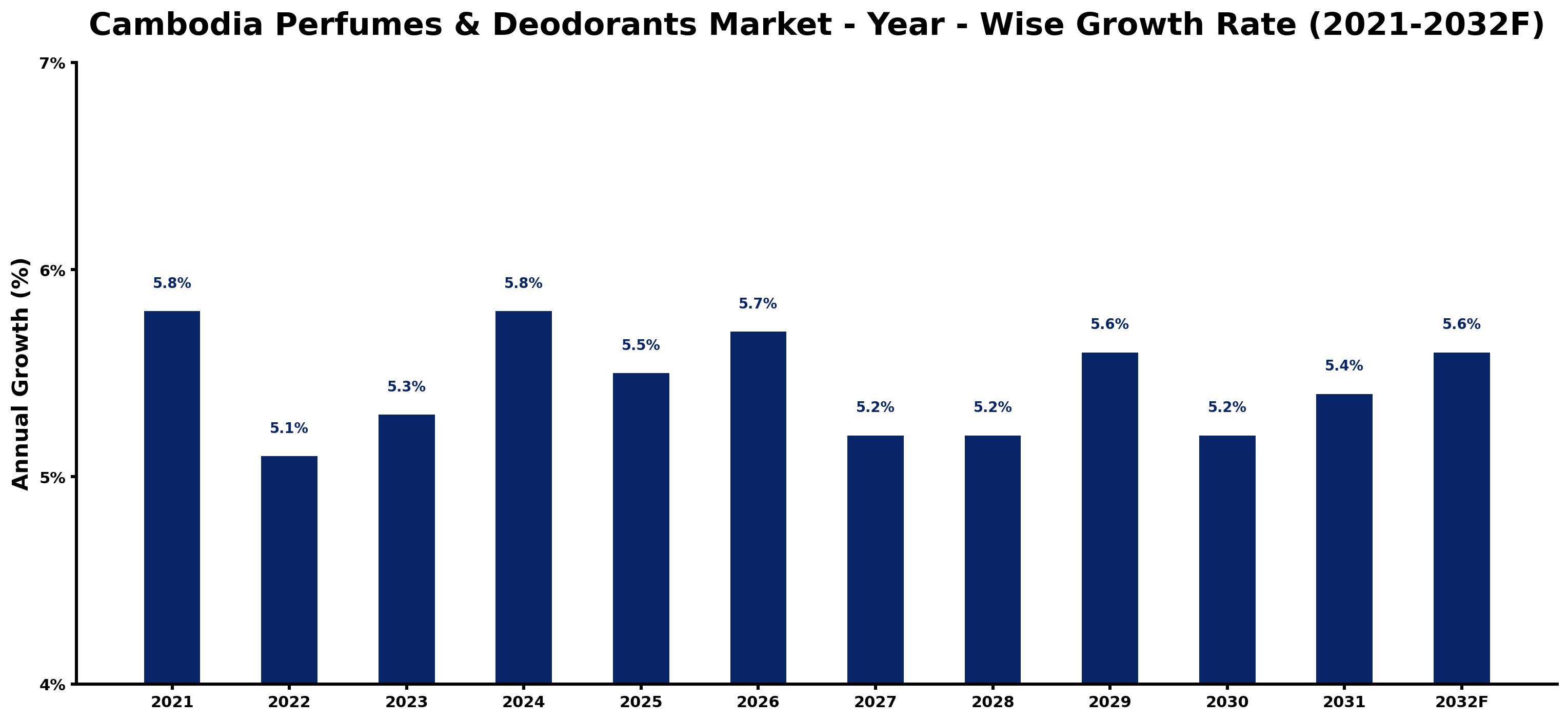 Cambodia Perfumes & Deodorants Market Year-wise Growth Rate and Key Drivers