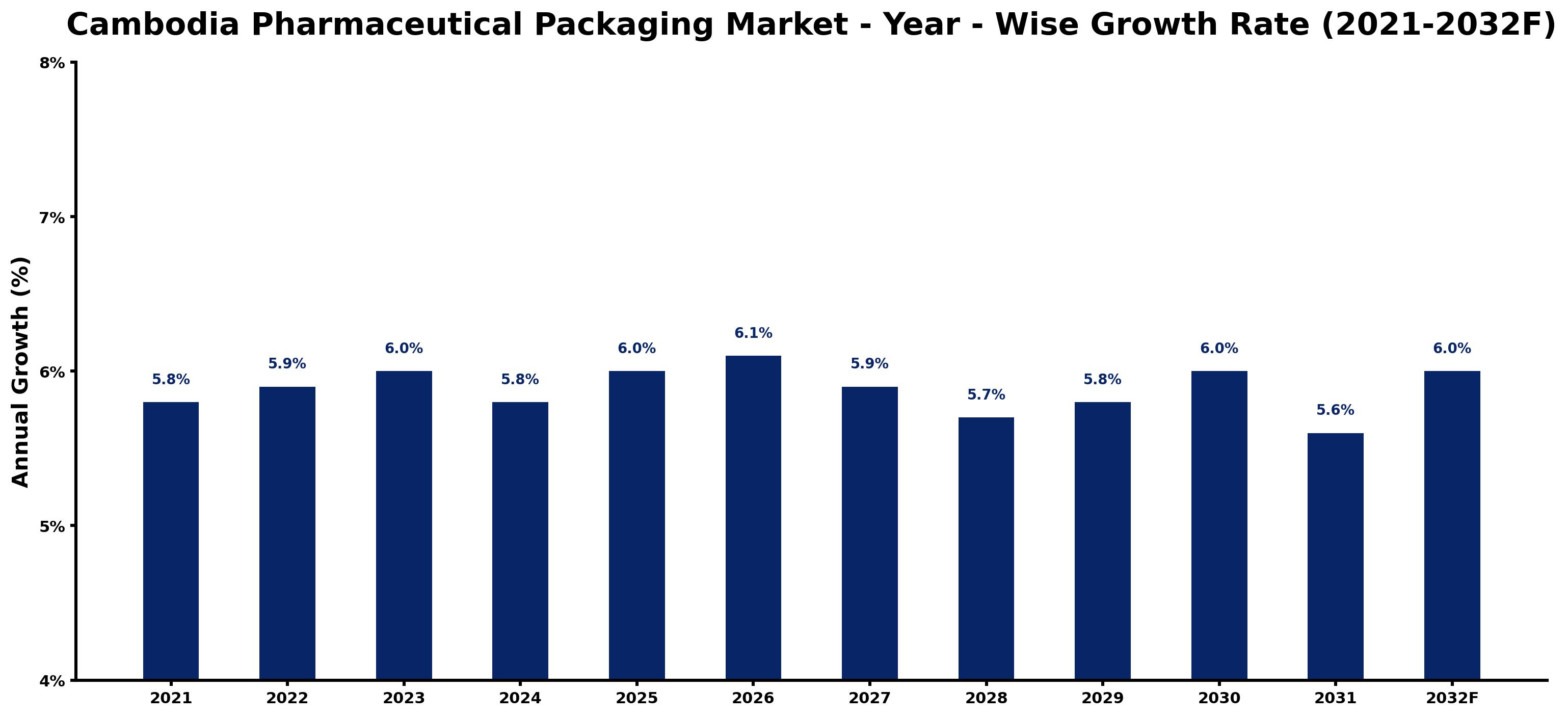 Cambodia Pharmaceutical Packaging Market Year-wise Growth Rate and Key Drivers