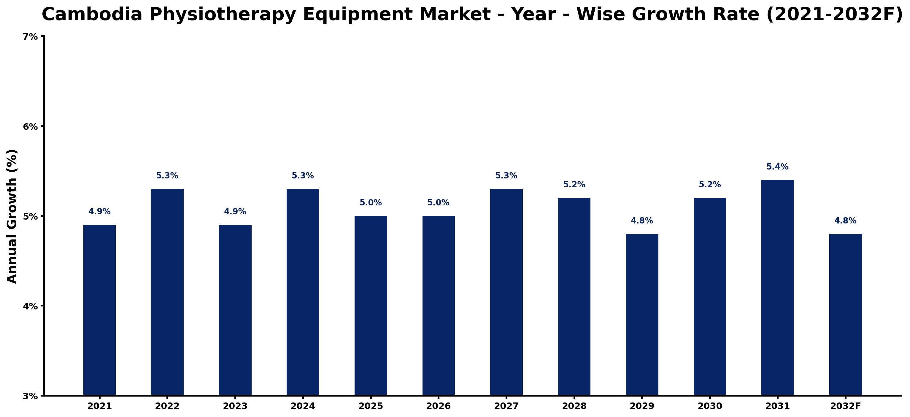 Cambodia Physiotherapy Equipment Market Year-wise Growth Rate and Key Drivers