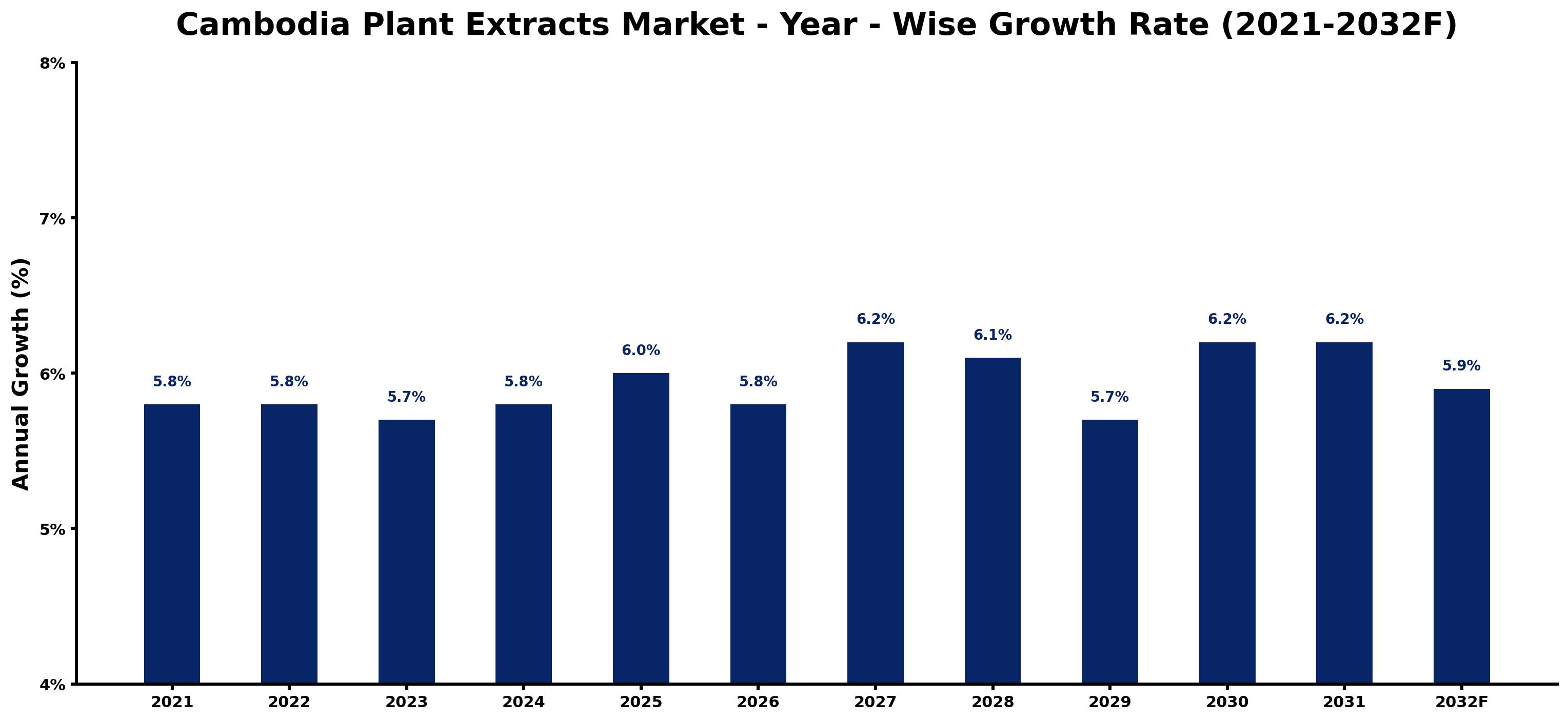 Cambodia Plant Extracts Market Year-wise Growth Rate and Key Drivers