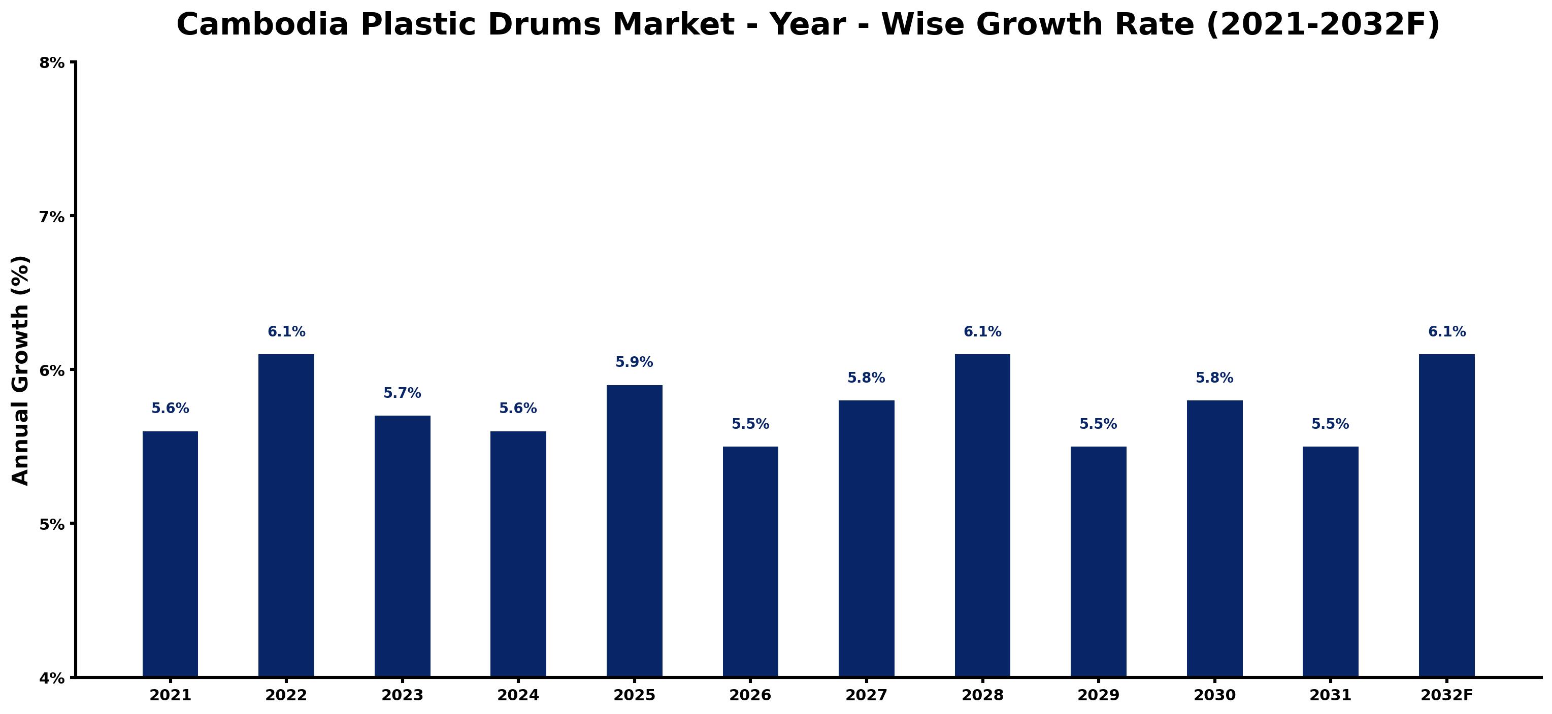 Cambodia Plastic Drums Market Year-wise Growth Rate and Key Drivers