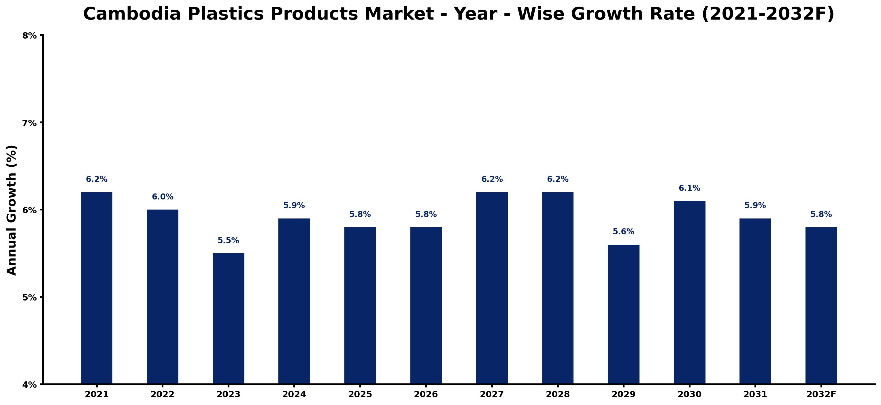 Cambodia Plastics Products Market Year-wise Growth Rate and Key Drivers