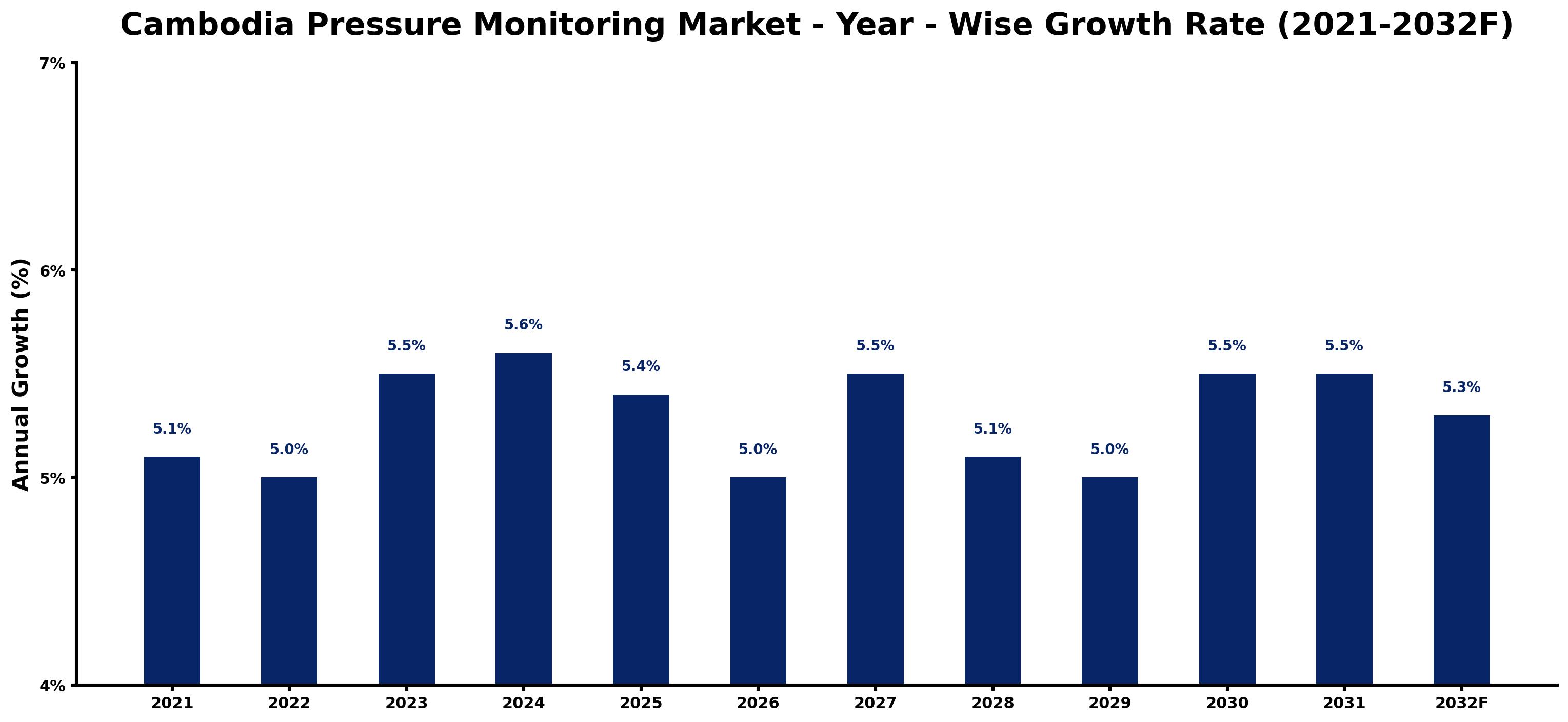 Cambodia Pressure Monitoring Market Year-wise Growth Rate and Key Drivers