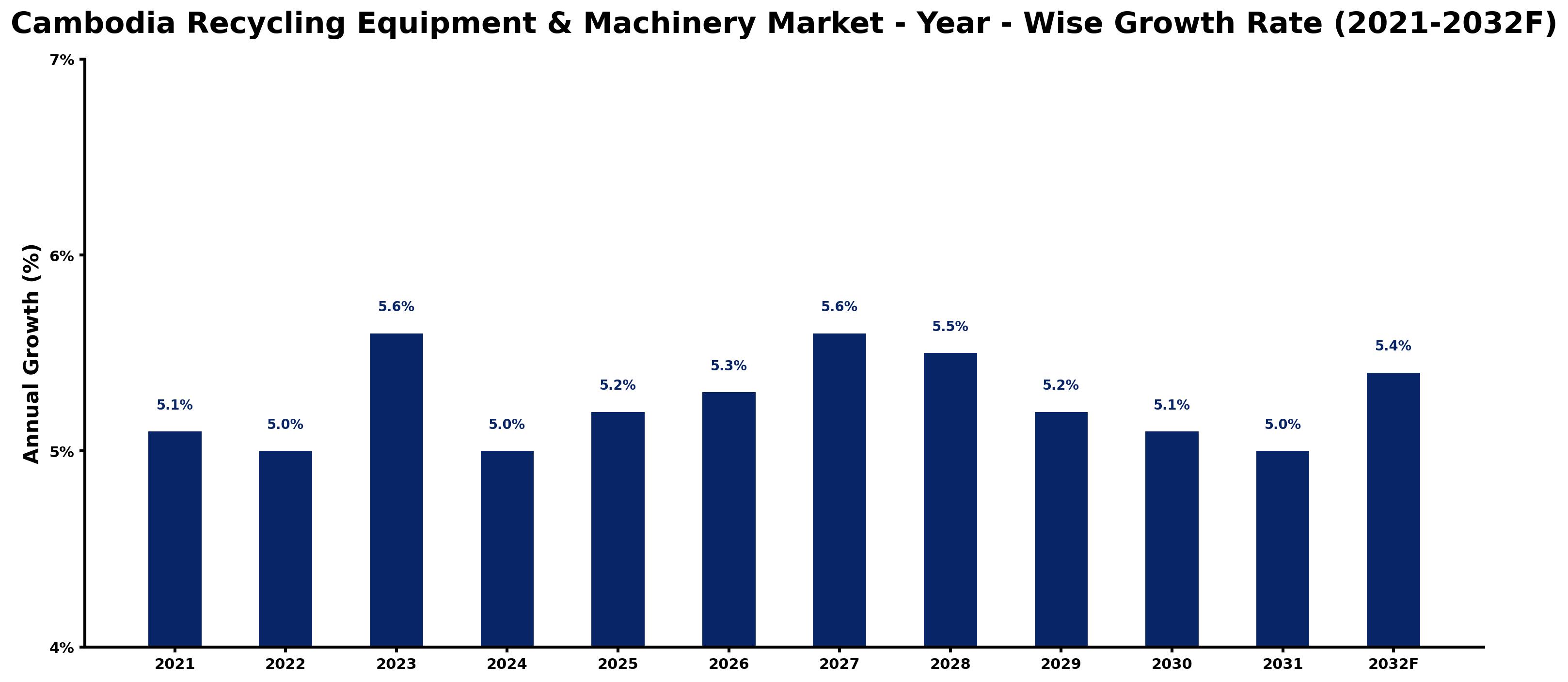 Cambodia Recycling Equipment & Machinery Market Year-wise Growth Rate and Key Drivers