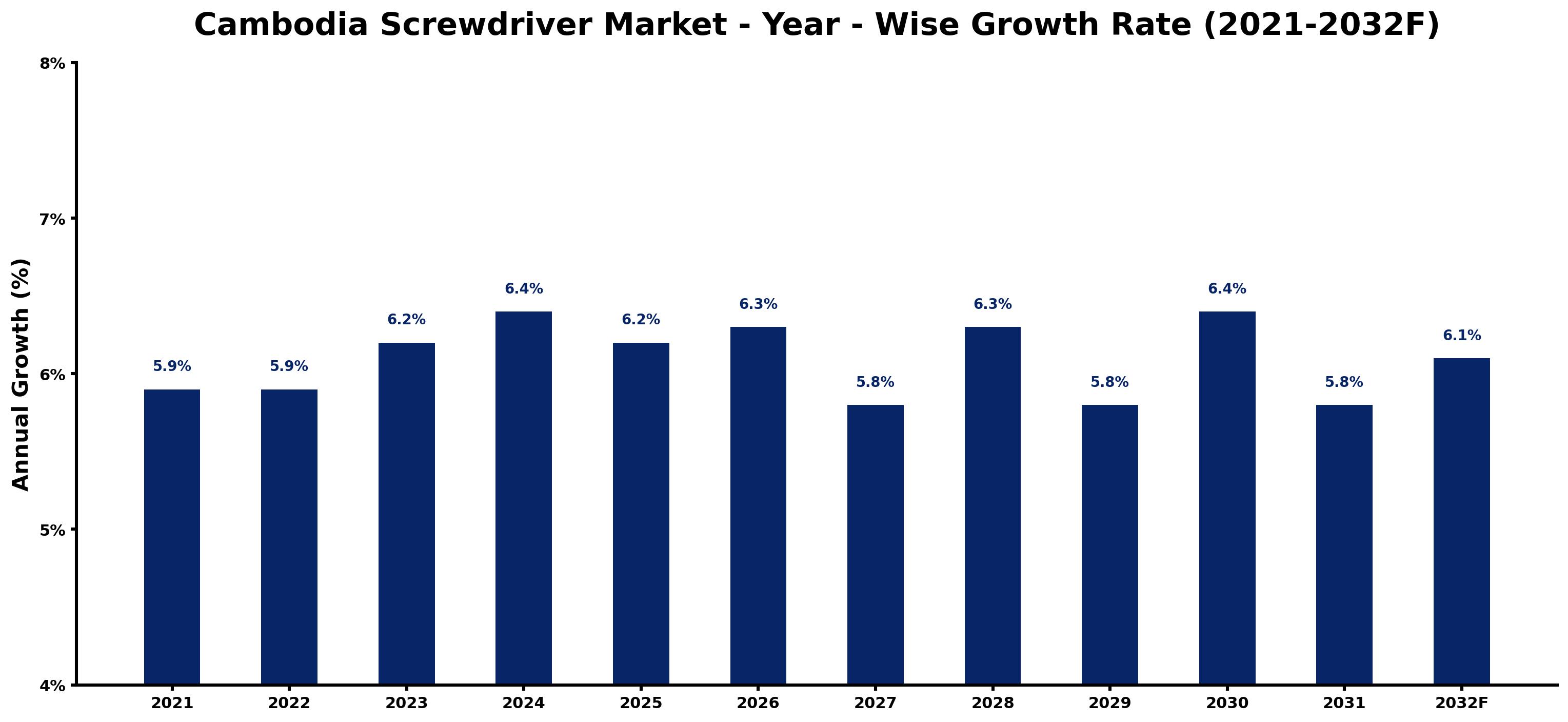 Cambodia Screwdriver Market Year-wise Growth Rate and Key Drivers