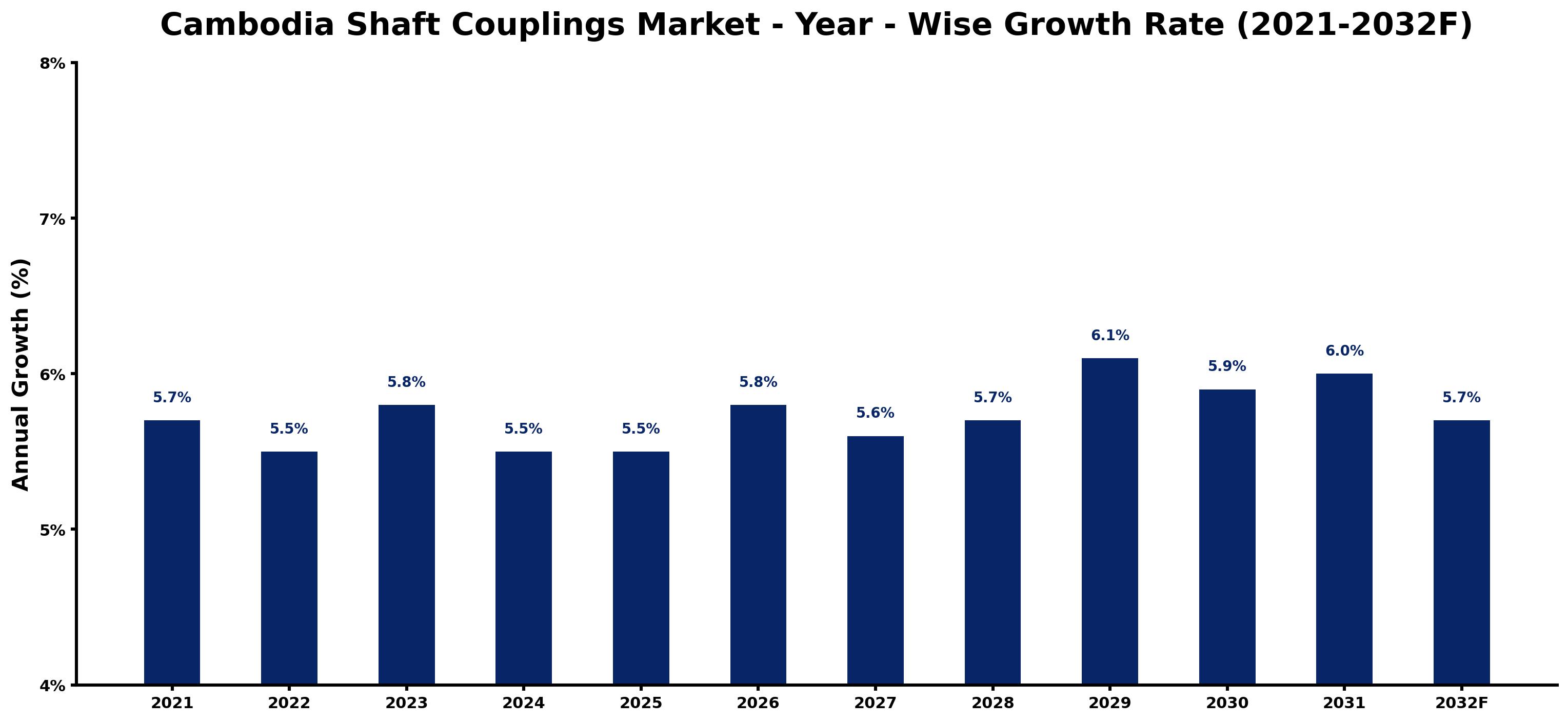 Cambodia Shaft Couplings Market Year-wise Growth Rate and Key Drivers