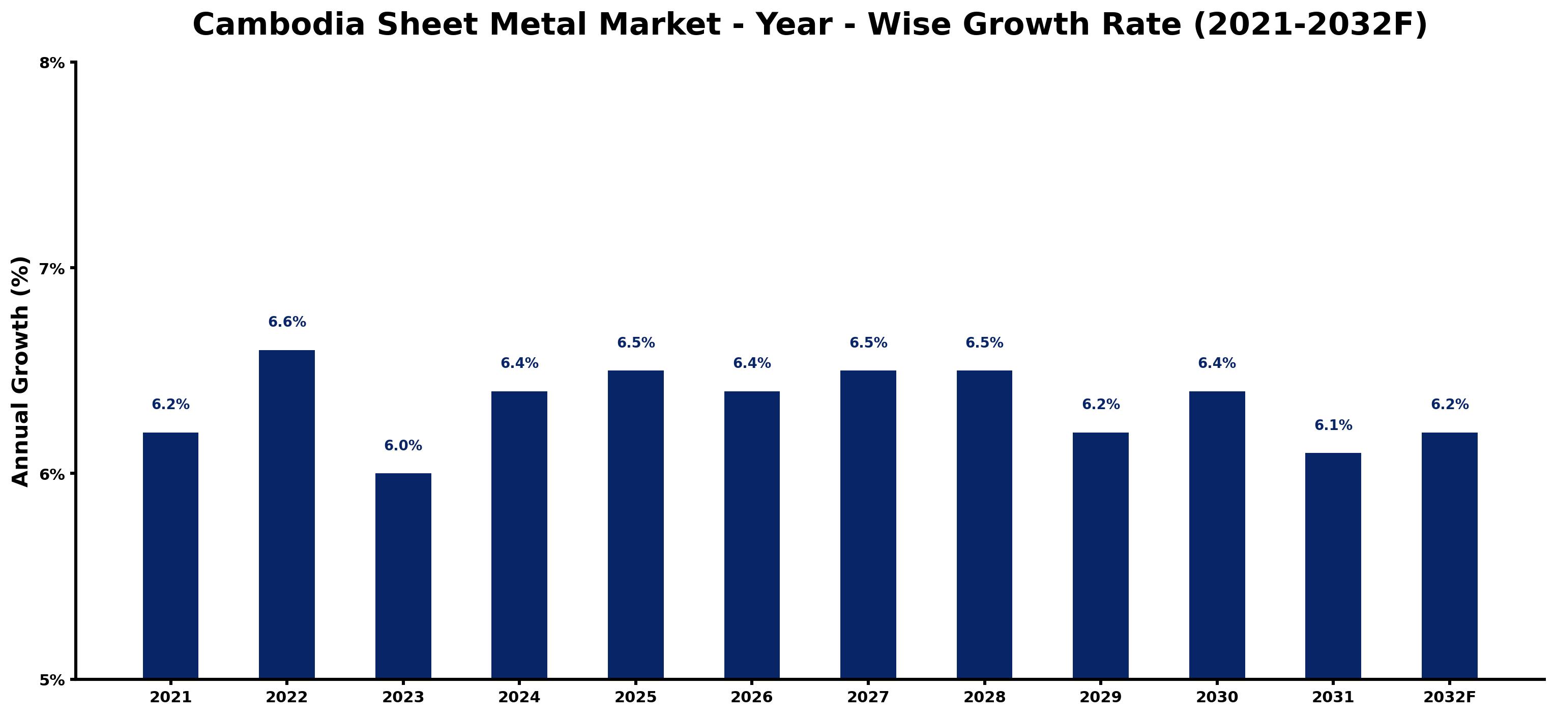 Cambodia Sheet Metal Market Year-wise Growth Rate and Key Drivers