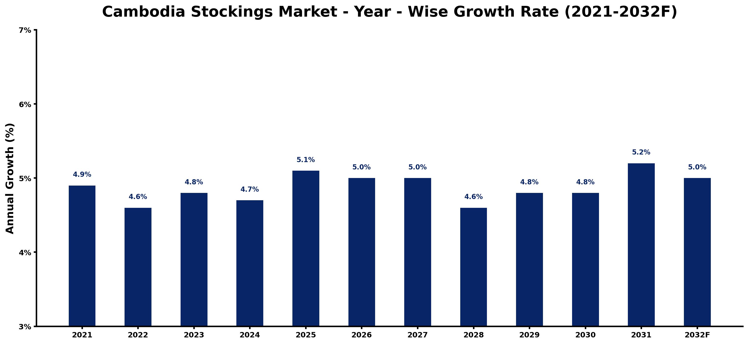 Cambodia Stockings Market Year-wise Growth Rate and Key Drivers