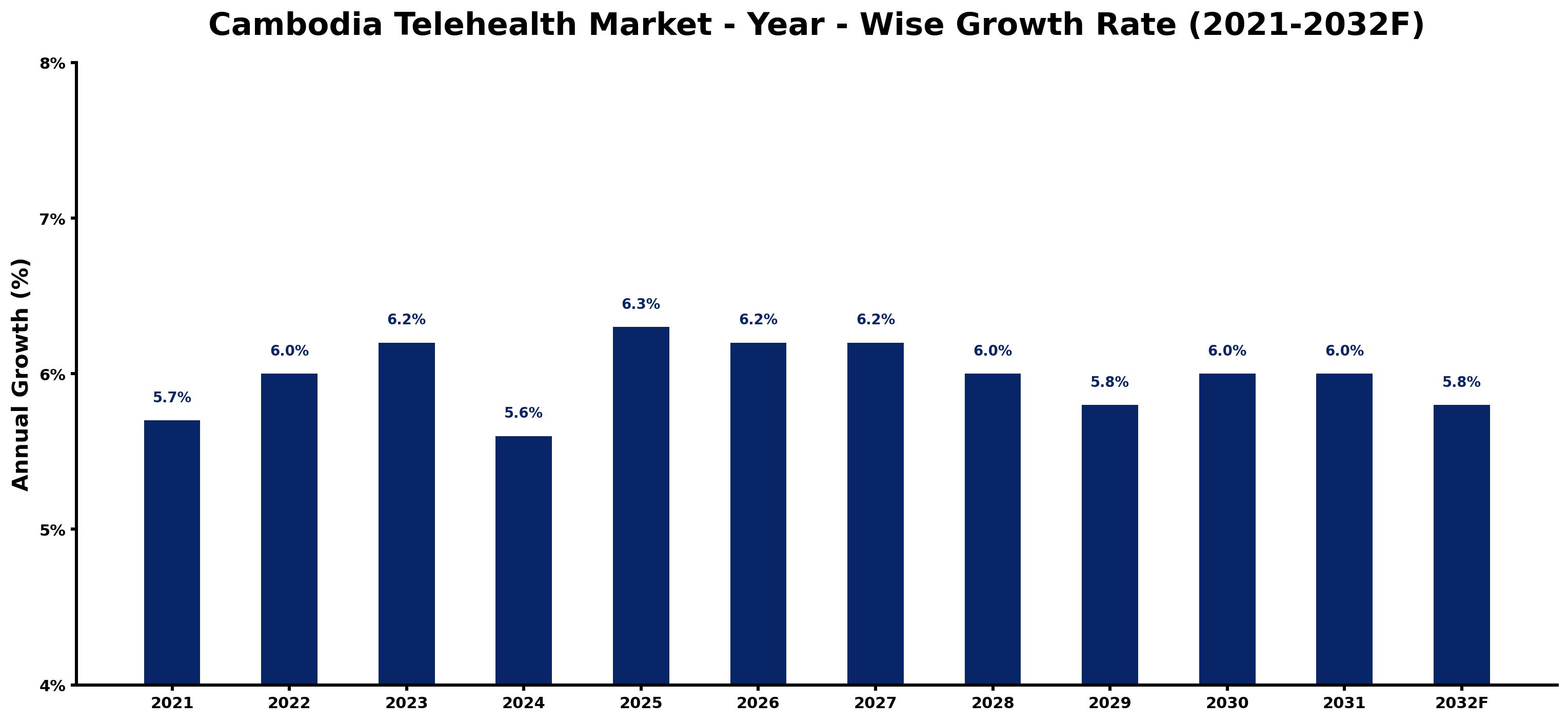 Cambodia Telehealth Market Year-wise Growth Rate and Key Drivers