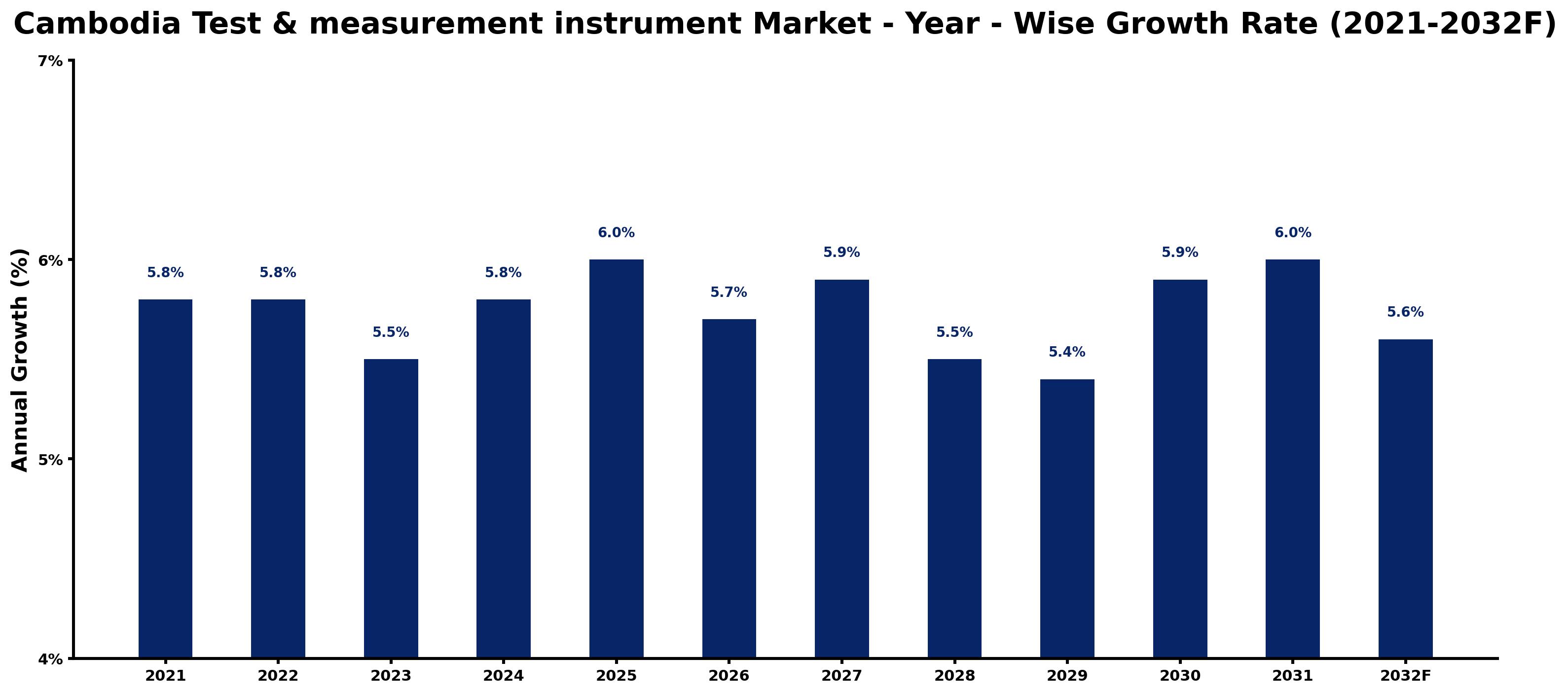 Cambodia Test & measurement instrument Market Year-wise Growth Rate and Key Drivers