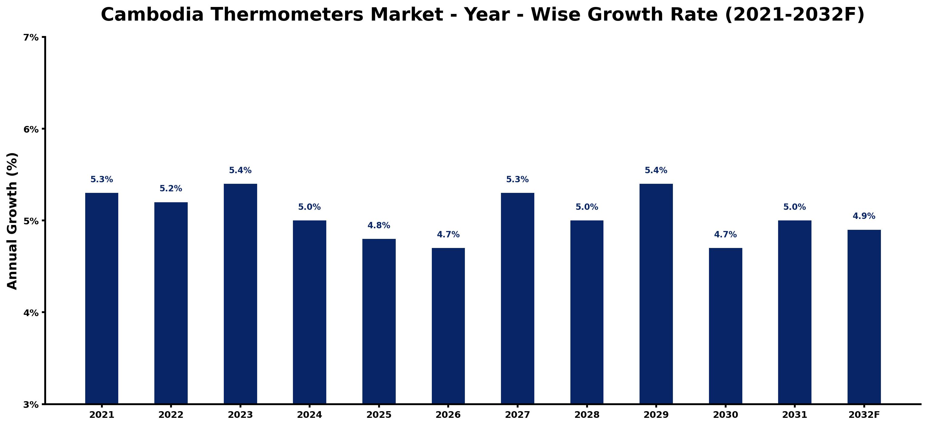 Cambodia Thermometers Market Year-wise Growth Rate and Key Drivers