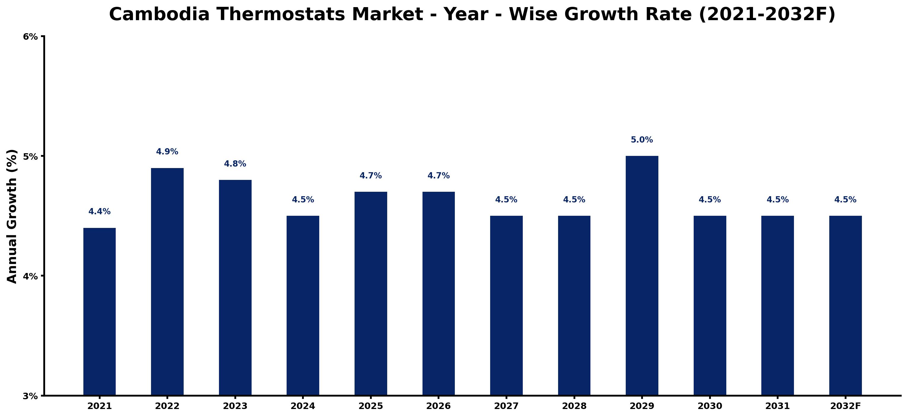 Cambodia Thermostats Market Year-wise Growth Rate and Key Drivers