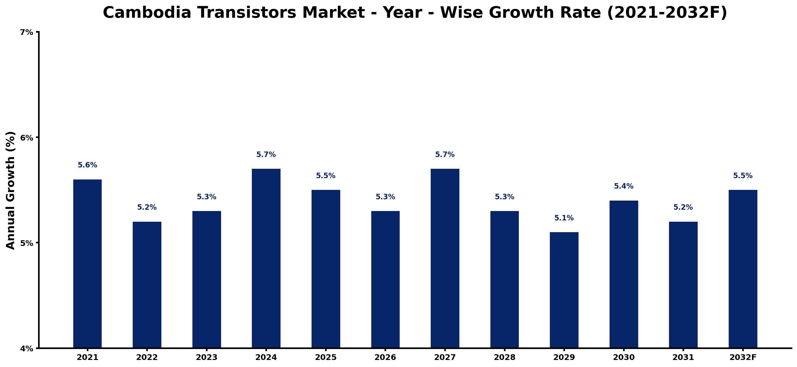Cambodia Transistors Market Year-wise Growth Rate and Key Drivers