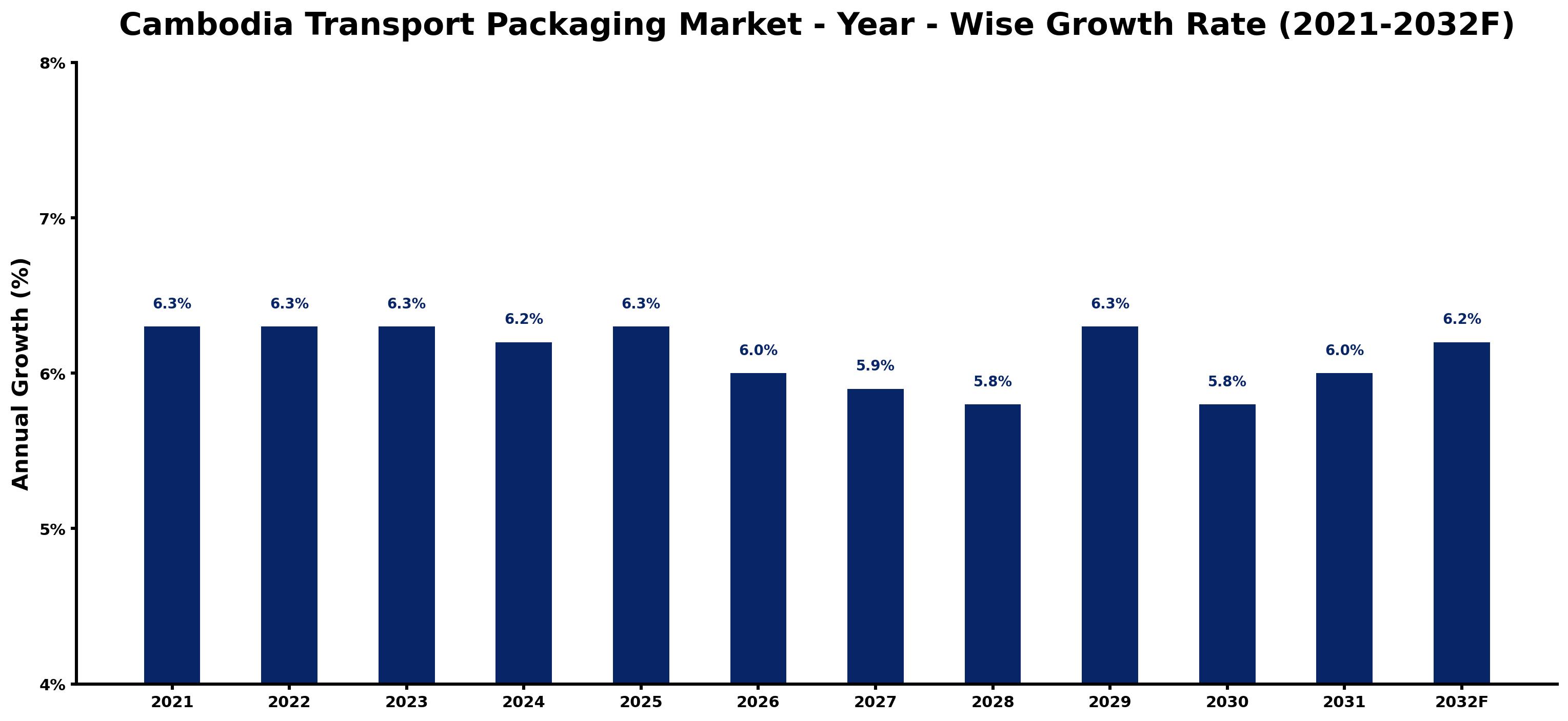 Cambodia Transport Packaging Market Year-wise Growth Rate and Key Drivers