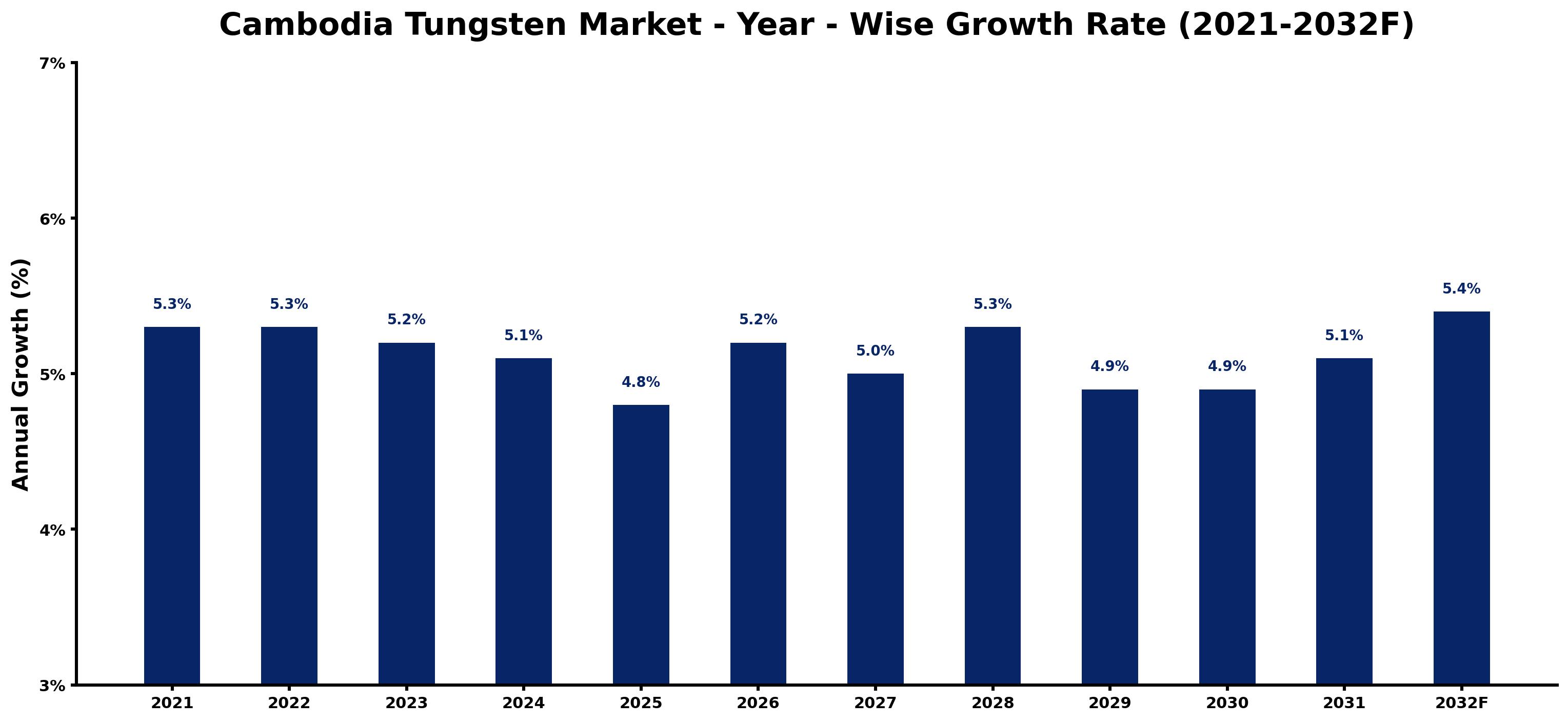 Cambodia Tungsten Market Year-wise Growth Rate and Key Drivers