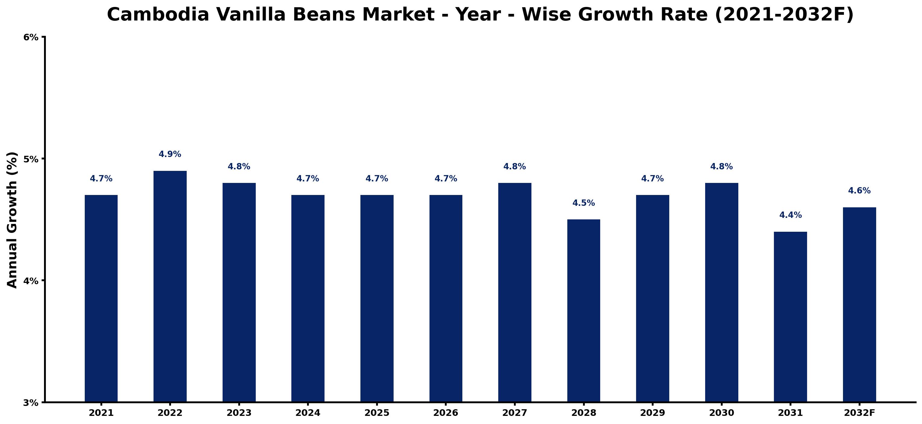 Cambodia Vanilla Beans Market Year-wise Growth Rate and Key Drivers