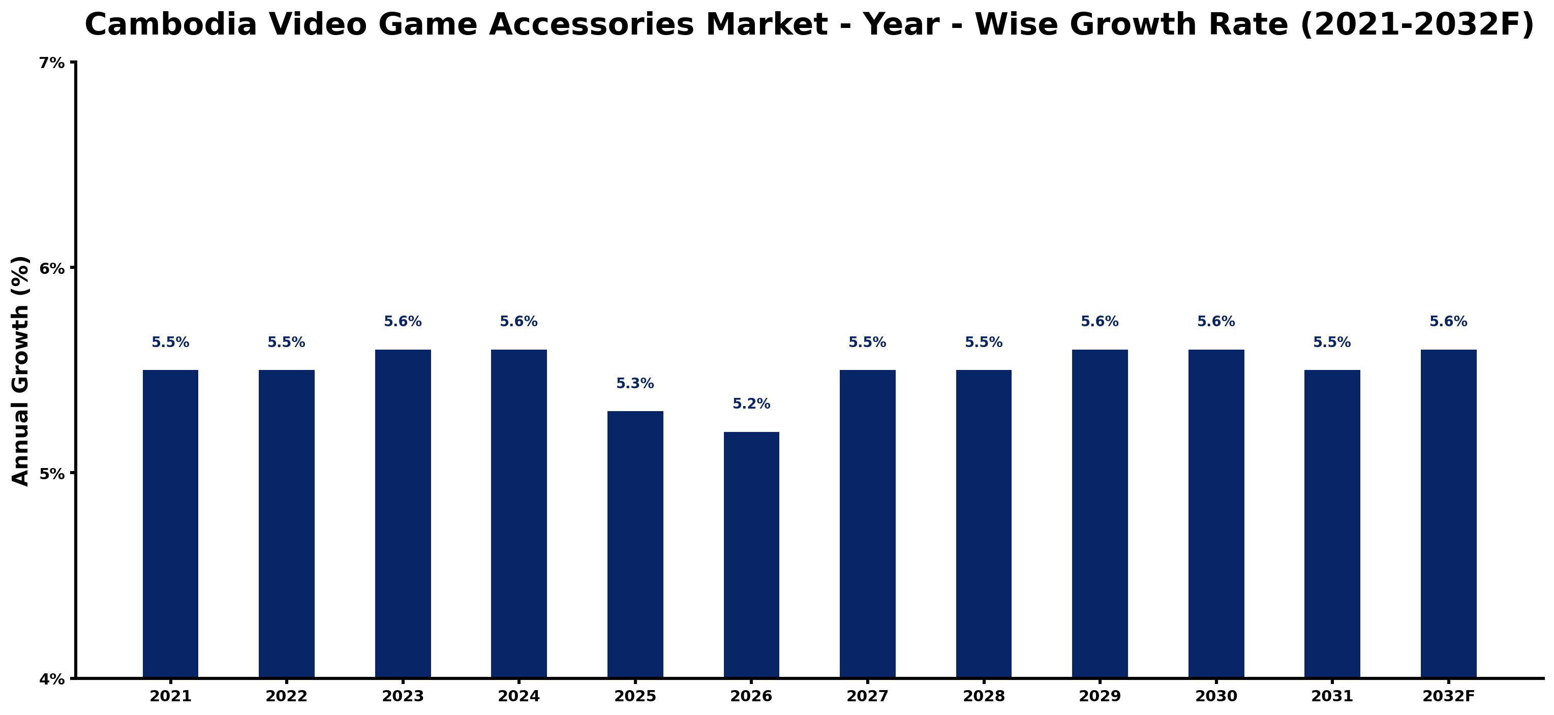 Cambodia Video Game Accessories Market Year-wise Growth Rate and Key Drivers