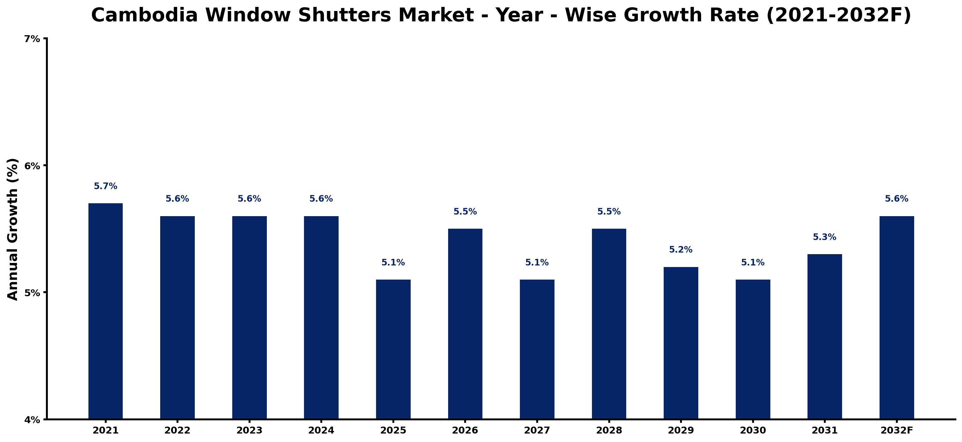 Cambodia Window Shutters Market Year-wise Growth Rate and Key Drivers