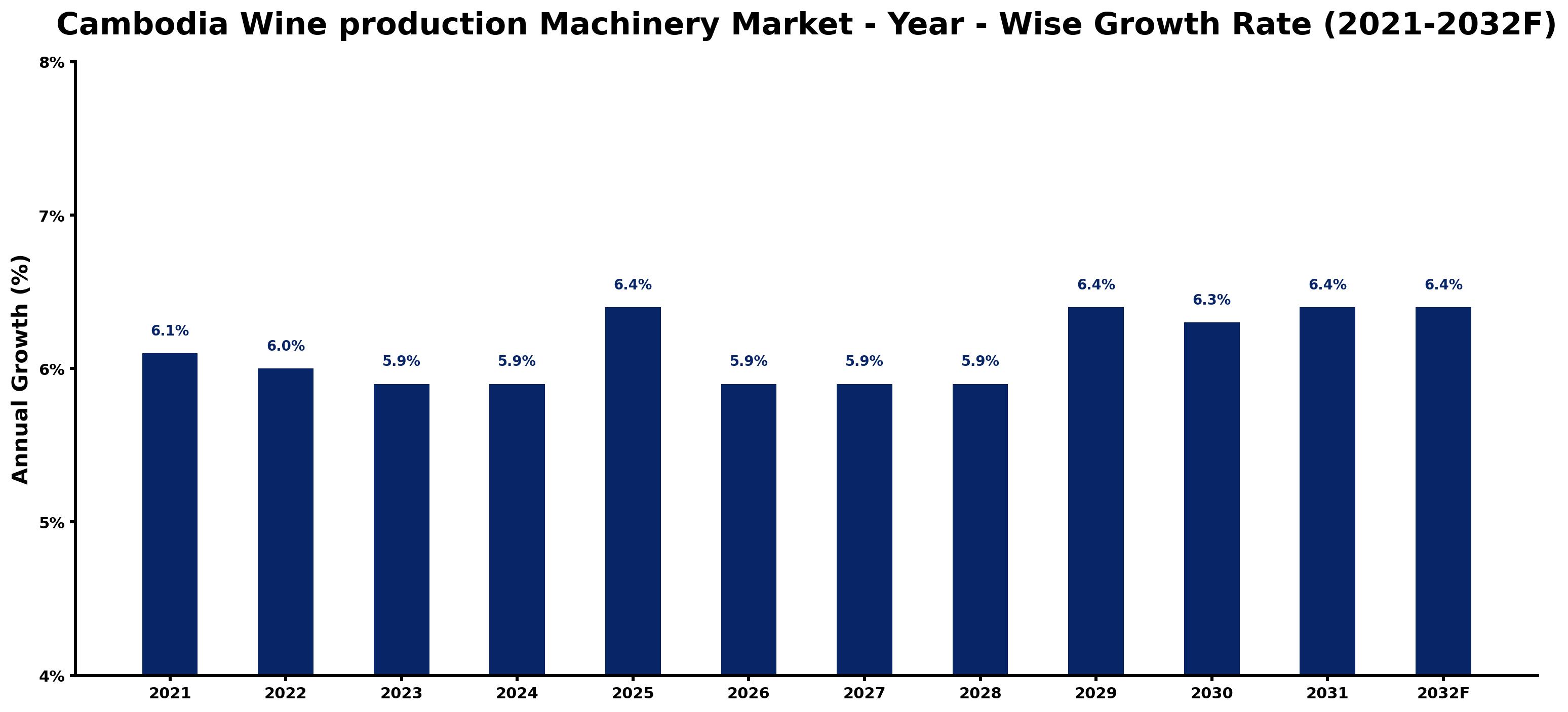 Cambodia Wine production Machinery Market Year-wise Growth Rate and Key Drivers